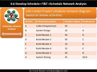 By: Anand Bobade (nmbobade@gmail.com)
6.6 Develop Schedule->T&T->Schedule Network Analysis
Schedule network
Analysis
Activity Activity Description Duration (days) Predecessor
A Collect Requirement 50 -
B System Design 25 A
C Build Module 1 40 B
D Build Module 2 50 C
E Build Module 3 10 B
F Build Module 4 15 E
G Build Module 5 30 B
H System Testing 25 D,F,G
Lets create Project schedule network diagram
based on below activities:
 