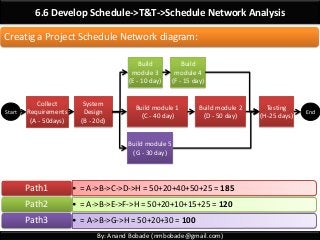 By: Anand Bobade (nmbobade@gmail.com)
6.6 Develop Schedule->T&T->Schedule Network Analysis
Creatig a Project Schedule Network diagram:
Collect
Requirements
(A - 50days)
Start
System
Design
(B - 20d)
Build module 1
(C - 40 day)
Build module 2
(D - 50 day)
Build
module 3
(E - 10 day)
Build module 5
(G - 30 day)
Testing
(H-25 days)
Build
module 4
(F - 15 day)
End
• = A->B->C->D->H = 50+20+40+50+25 = 185Path1
• = A->B->E->F->H = 50+20+10+15+25 = 120Path2
• = A->B->G->H = 50+20+30 = 100Path3
 