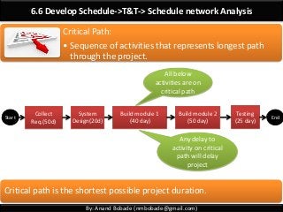 By: Anand Bobade (nmbobade@gmail.com)
6.6 Develop Schedule->T&T-> Schedule network Analysis
Critical Path:
• Sequence of activities that represents longest path
through the project.
Critical path is the shortest possible project duration.
Collect
Req.(50d)
Start
System
Design(20d)
Build module 1
(40 day)
Build module 2
(50 day)
Testing
(25 day)
End
All below
activities are on
critical path
Any delay to
activity on critical
path will delay
project
 
