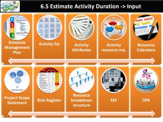 By: Anand Bobade (nmbobade@gmail.com)
6.5 Estimate Activity Duration
Estimating number of work periods needed to complete
each activity with estimated resources.
It is a major input to Develop Schedule process.
Activity
Estimating Work Periods per activity With estimated resources
 