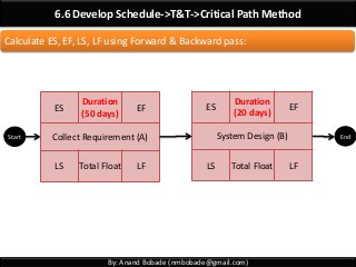 By: Anand Bobade (nmbobade@gmail.com)
6.6 Develop Schedule->T&T->Critical Path Method
ES
Duration
(50 days)
EF
Collect Requirement (A)
LS Total Float LF
ES
Duration
(20 days)
EF
System Design (B)
LS Total Float LF
Start End
Calculate ES, EF, LS, LF using Forward & Backward pass:
 