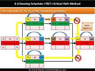 By: Anand Bobade (nmbobade@gmail.com)
Lets calculate ES, EF, LS, LF for remaining activities:
6.6 Develop Schedule->T&T->Critical Path Method
51 20 70
System Design (B)
51 70
40
Build–Module1(C)
50
Build – Module2(D)
25
Testing(H)
10
Build – Module3 (E)
15
Build – Module4(F)
30
Build – Module4(G)
Select
largest no
71
71
71
110
100
80
111
81 95
160 161 185
 