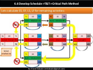 By: Anand Bobade (nmbobade@gmail.com)
6.6 Develop Schedule->T&T->Critical Path Method
51 20 70
System Design (B)
51
71 40 110
Build–Module1(C)
111 50 160
Build – Module2(D)
161 25 185
Testing(H)
71 10 80
Build – Module3 (E)
81 15 95
Build – Module4(F)
71 30 100
Build – Module4(G)
Select
smallest no
185161
160
160
160
146
111
145
110
136
71
131
70
Lets calculate ES, EF, LS, LF for remaining activities:
 