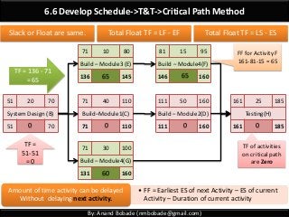 By: Anand Bobade (nmbobade@gmail.com)
6.6 Develop Schedule->T&T->Critical Path Method
51 20 70
System Design (B)
51 70
71 40 110
Build–Module1(C)
71 110
111 50 160
Build – Module2(D)
111 160
161 25 185
Testing(H)
161 185
71 10 80
Build – Module3 (E)
136 145
81 15 95
Build – Module4(F)
146 160
71 30 100
Build – Module4(G)
131 160
• FF = Earliest ES of next Activity – ES of current
Activity – Duration of current activity
Amount of time activity can be delayed
Without delaying next activity.
Slack or Float are same. Total Float TF = LF - EF Total Float TF = LS - ES
65 65
TF = 136 - 71
= 65
60
0 0 0 0
TF =
51-51
= 0
TF of activities
on critical path
are Zero
FF for Activity F
161-81-15 = 65
 