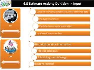 By: Anand Bobade (nmbobade@gmail.com)
6.5 Estimate Activity Duration-> Important Terms
Example: Painting a house
• 20 daysEfforts
• 10 days
• With 2 resources
Duration
• 15 days
• Includes (2 weekends & 1 day holiday by resources)
Elapsed Time
Day1 Day2 Day3 Day4 Day5 Day6 Day7 Day8 Day9 Day10 Day11 Day12 Day13 Day14 Day15
Work Started
1-Jan (Sunday)
Work completed
15-Jan (Sunday)
Weekend Weekend
Resource on
Holiday
 