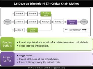 By: Anand Bobade (nmbobade@gmail.com)
6.6 Develop Schedule->T&T->Critical Chain Method
• Placed at point where a chain of activities are not on critical chain.
• Feeds into the critical chain.
Feeding
buffers
• Single buffer.
• Placed at the end of the critical chain.
• Protect slippage along the critical chain.
Project
buffer
Feeding
Buffer
Feeding
Buffer
Project
Buffer
 