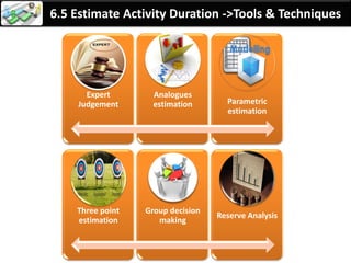 By: Anand Bobade (nmbobade@gmail.com)
6.5 Estimate Activity Duration-> Important Terms
Efforts:
• Labour units required to complete activity.
• Expressed in Hours, Days or Weeks.
Duration (work days or work weeks):
• Total time (work periods) to complete the activities
based on the resources availability.
• Does not include holidays & waiting periods.
Elapsed Time
• Calendar time required to complete activities based on
resource availability & including holidays.
 