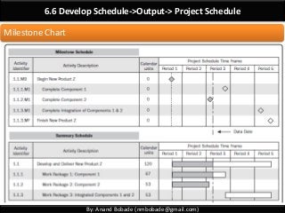 By: Anand Bobade (nmbobade@gmail.com)
6.6 Develop Schedule->Output-> Project Schedule
Milestone Chart
 