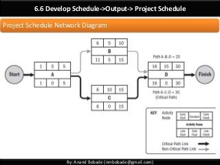 By: Anand Bobade (nmbobade@gmail.com)
6.6 Develop Schedule->Output-> Project Schedule
Project Schedule Network Diagram
 