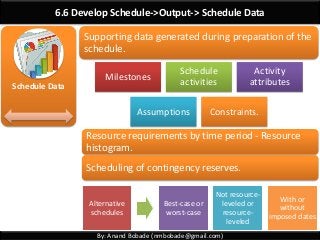 By: Anand Bobade (nmbobade@gmail.com)
6.6 Develop Schedule->Output-> Schedule Data
Schedule Data
Resource requirements by time period - Resource
histogram.
Scheduling of contingency reserves.
Supporting data generated during preparation of the
schedule.
Milestones
Schedule
activities
Activity
attributes
Assumptions Constraints.
Alternative
schedules
Best-case or
worst-case
Not resource-
leveled or
resource-
leveled
With or
without
imposed dates
 