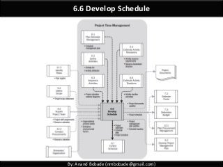 By: Anand Bobade (nmbobade@gmail.com)
6.6 Develop Schedule
 