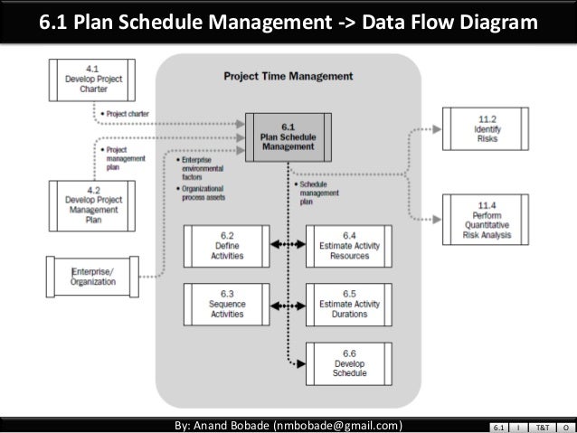 pmp chap 6 project time management part1