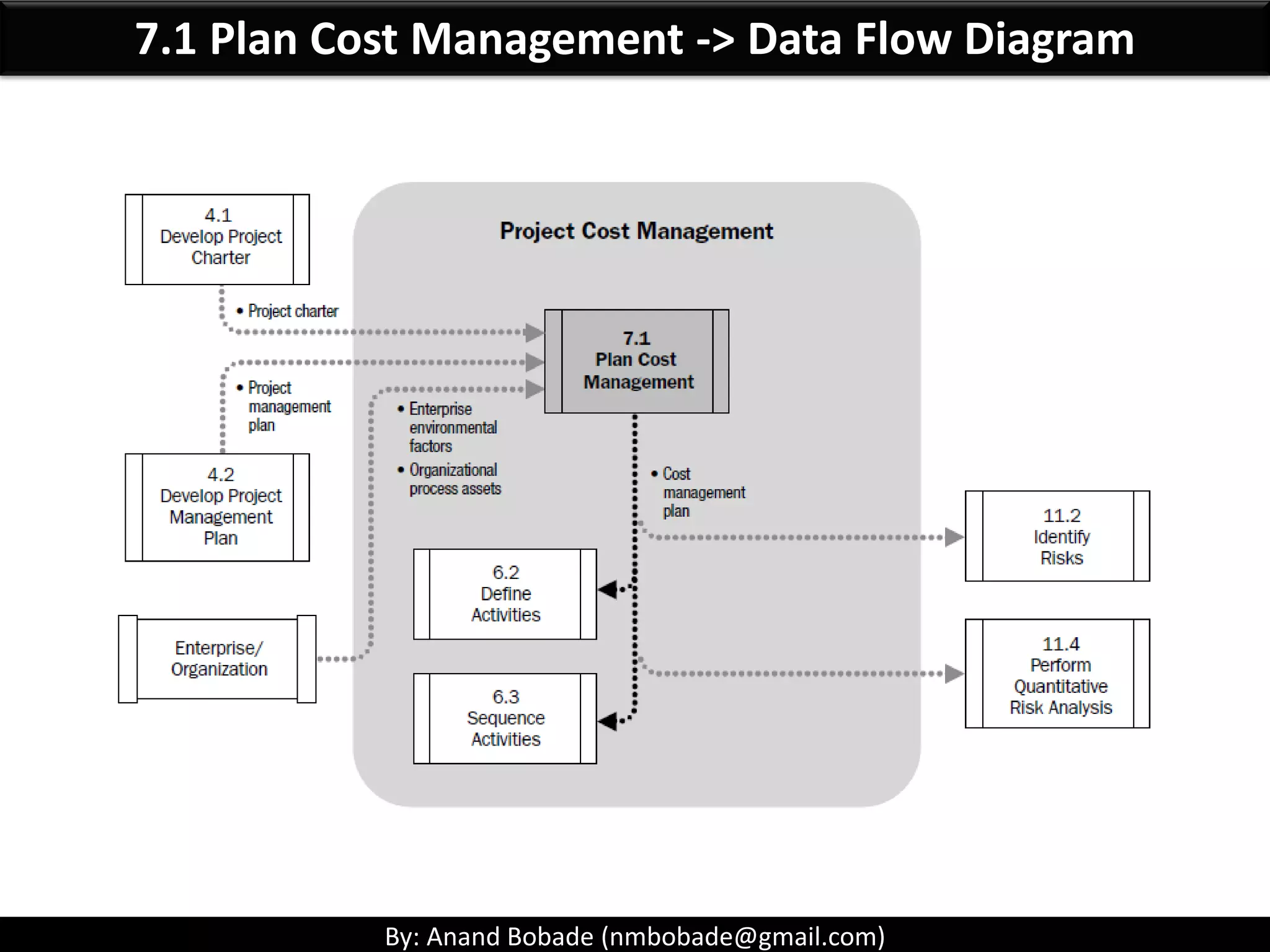 By: Anand Bobade (nmbobade@gmail.com)
7.1 Plan Cost Management->Inputs->PMP
PMP
• Scope statement and WBS detail.
Scope
baseline
• When the project costs will be incurred.
Schedule
baseline
• Risks (Risk reserves)
• Communications (for reporting).
Other details
 