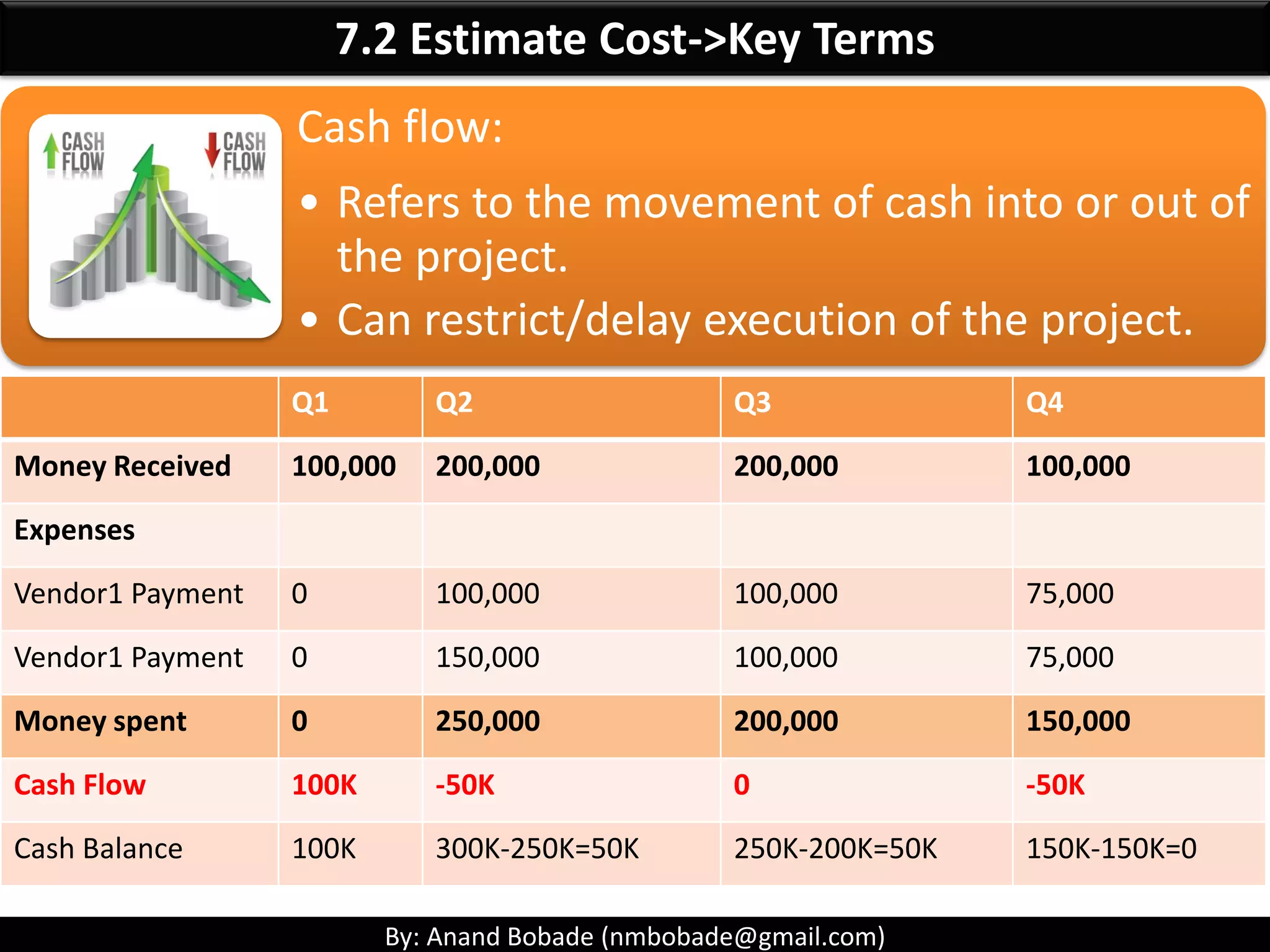 By: Anand Bobade (nmbobade@gmail.com)
7.1 Plan Cost Management -> Review
Cost planning is very critical
Starts early in the project
Involves estimating, budgeting, and controlling costs
T&T-> Expert, analytical techniques & meeting
Funding (Self-funding, Funding with equity, Funding with debt)
Analyse ways to finance resources (Make or Buy, Rent or Lease)
 