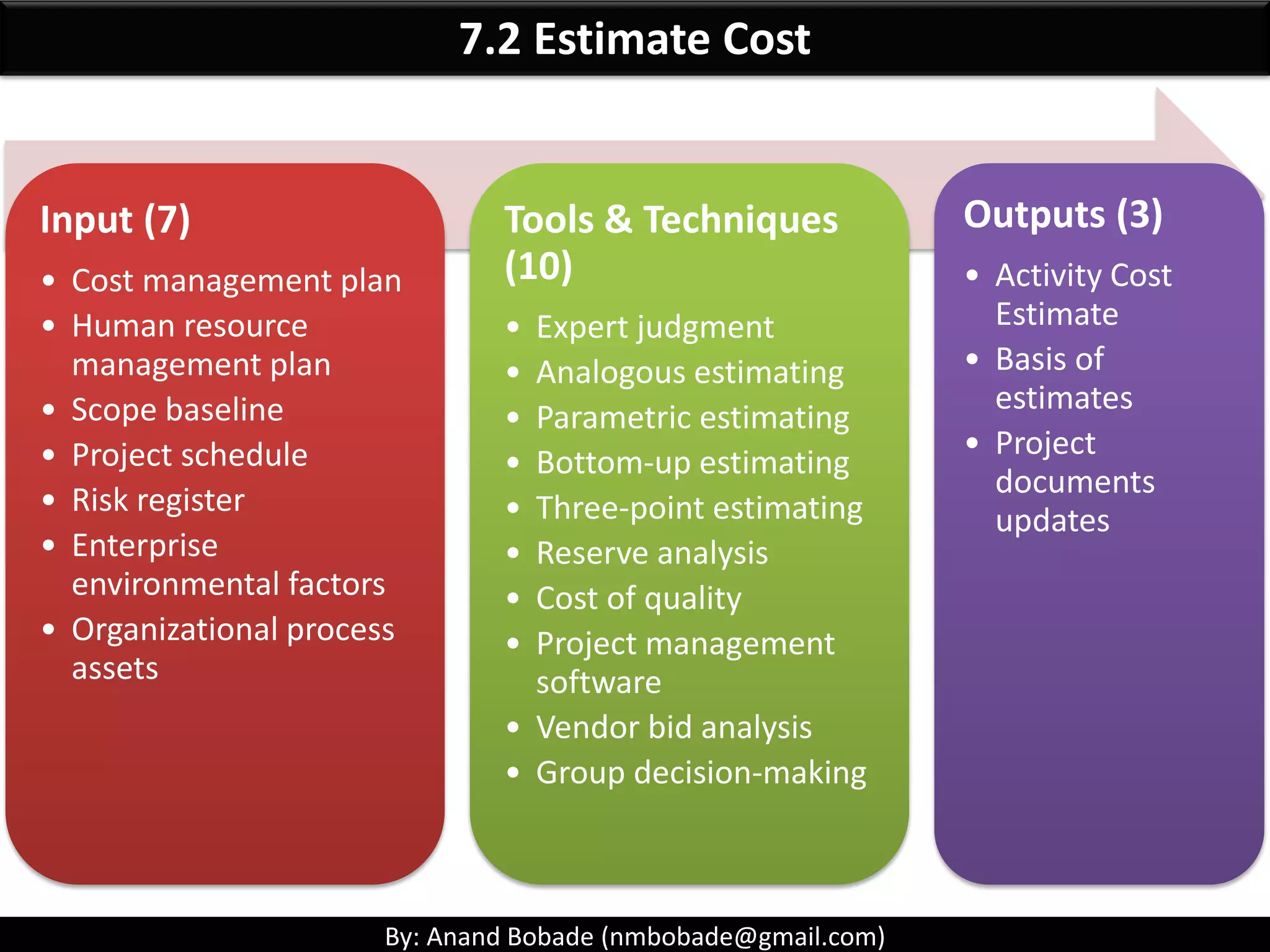 By: Anand Bobade (nmbobade@gmail.com)
7.2 Estimate Cost -> Key Terms
Internal Rate of Return[Discounted Cash flow]:
Payback Period:
Benefit Cost Ratio(BCR)
Cost Benefit ratio (CBR)
Straight-Line Depreciation
Double Declining Balance
 