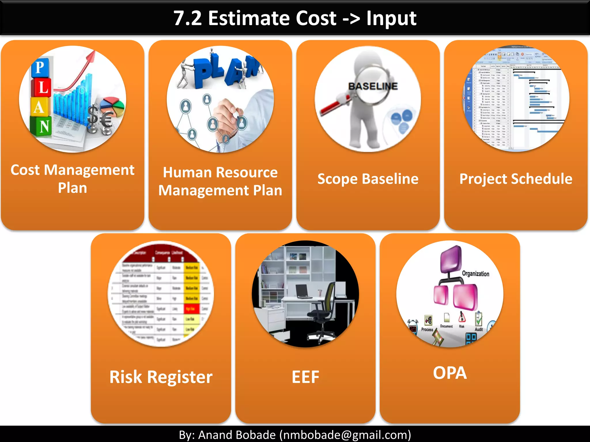 By: Anand Bobade (nmbobade@gmail.com)
7.2 Estimate Cost->Key Terms -> IRR
Internal Rate of Return[Discounted Cash flow]:
• It is a project selection technique that takes a comparative approach for
project selection.
• Interest rate received for an investment consisting of payments &
income that occur at regular periods.
• Select Project with higher IRR.
Invest in Call Center
•Return 10% per year
Invest in Software firm
•Return 9% per year
Investment of 5 million
Invest in Call Center
• Return 5% first year
• Return 10% next 3 years
Invest in Software firm
• Return 9% for 4 year
Investment of 5 million1 2
10% of 5,000,000 = 500,000
500,000 * 4 = 2,000,000
9% of 5,000,000 = 450,000
450,000 * 4 = 1,800,000
Y1 => 5% of 5,000,000 = 250,000
Y2,3,4 => 10% 5,000,000 = 500,000
250,000 + (500,000 * 3) = 1,750,000
9% of 5,000,000 = 450,000
450,000 * 4 = 1,800,000
 