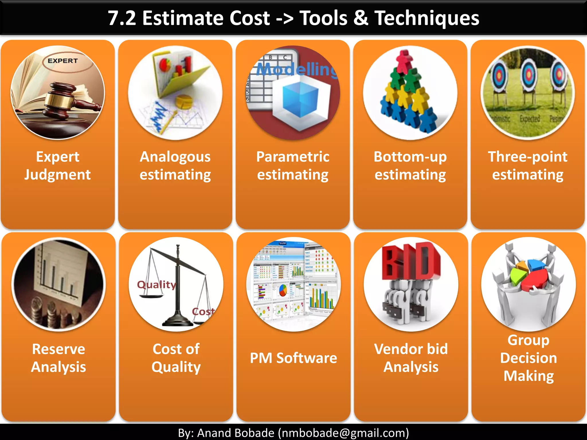 By: Anand Bobade (nmbobade@gmail.com)
• It indicates how much benefit (as %)
you will get for each unit of cost that
you will invest.
• BCR = Benefit / Cost
• BCR < 1 is bad.
• BCR > 1 is good.
• The project with the bigger BCR is
the better one.
• Also, called as profitability index
Benefit Cost Ratio(BCR)
• Compares costs to benefits.
• CBR = Cost/Benefit
• CBR > 1 is bad.
• CBR < 1 is good.
• The project with the smaller CBR is
the better one.
Cost Benefit ratio (CBR)
7.2 Estimate Cost->Key Terms
 