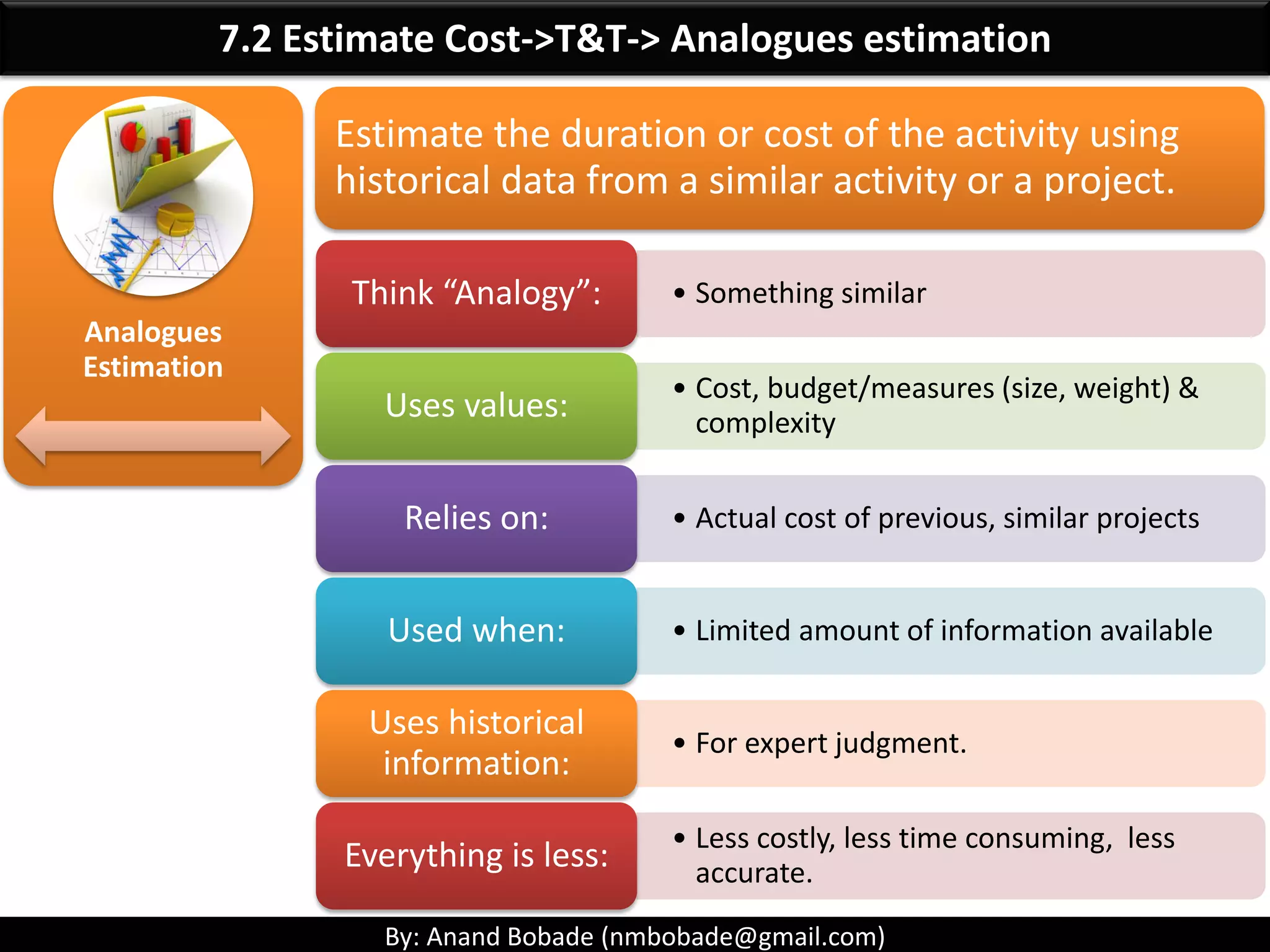 By: Anand Bobade (nmbobade@gmail.com)
7.2 Estimate Cost->Key Terms
• Internal Rate of Return (IRR)Higher
• Benefit Cost ration (BCR)Higher
• Pay back Period (PBP)Lower
Project selection : Select project with
 