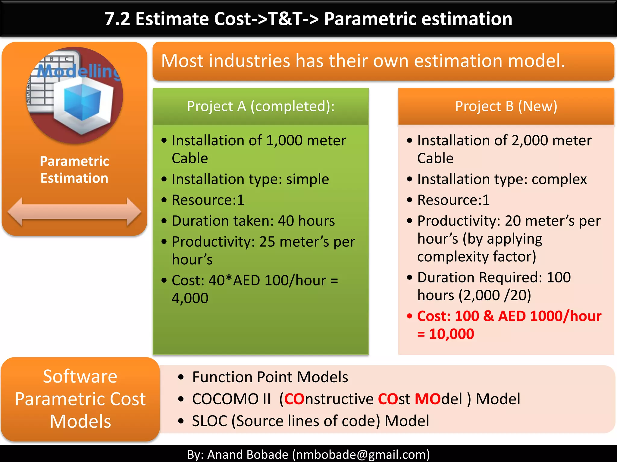 By: Anand Bobade (nmbobade@gmail.com)
7.2 Estimate Cost->Definition
The process of developing an APPROXIMATION of the
monetary resources needed to complete project
activities.
It determines the amount of cost required to complete
project work.
Project Cost
Approximation
Time Management processes
 