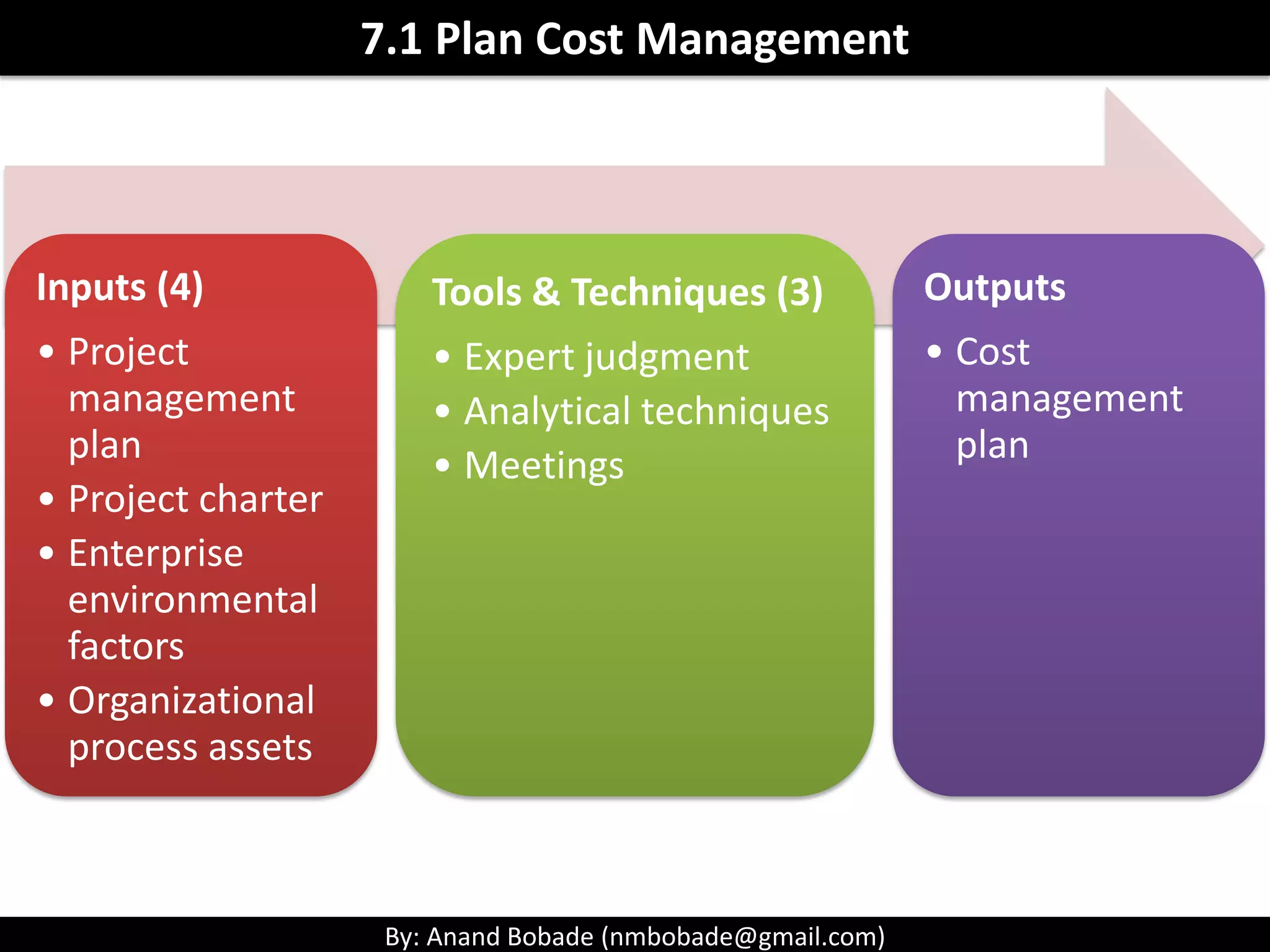 By: Anand Bobade (nmbobade@gmail.com)
7. Project Cost Management -> Key Terms
Direct Cost
• Charged directly to the Project
Indirect Cost
• Company cost incurred across multiple projects
Fixed Cost
• Do not change
Variable cost
• Vary depending on the output
Opportunity Cost:
• The potential cost in choosing one project over another.
Sunk cost
• Already incurred cost
 