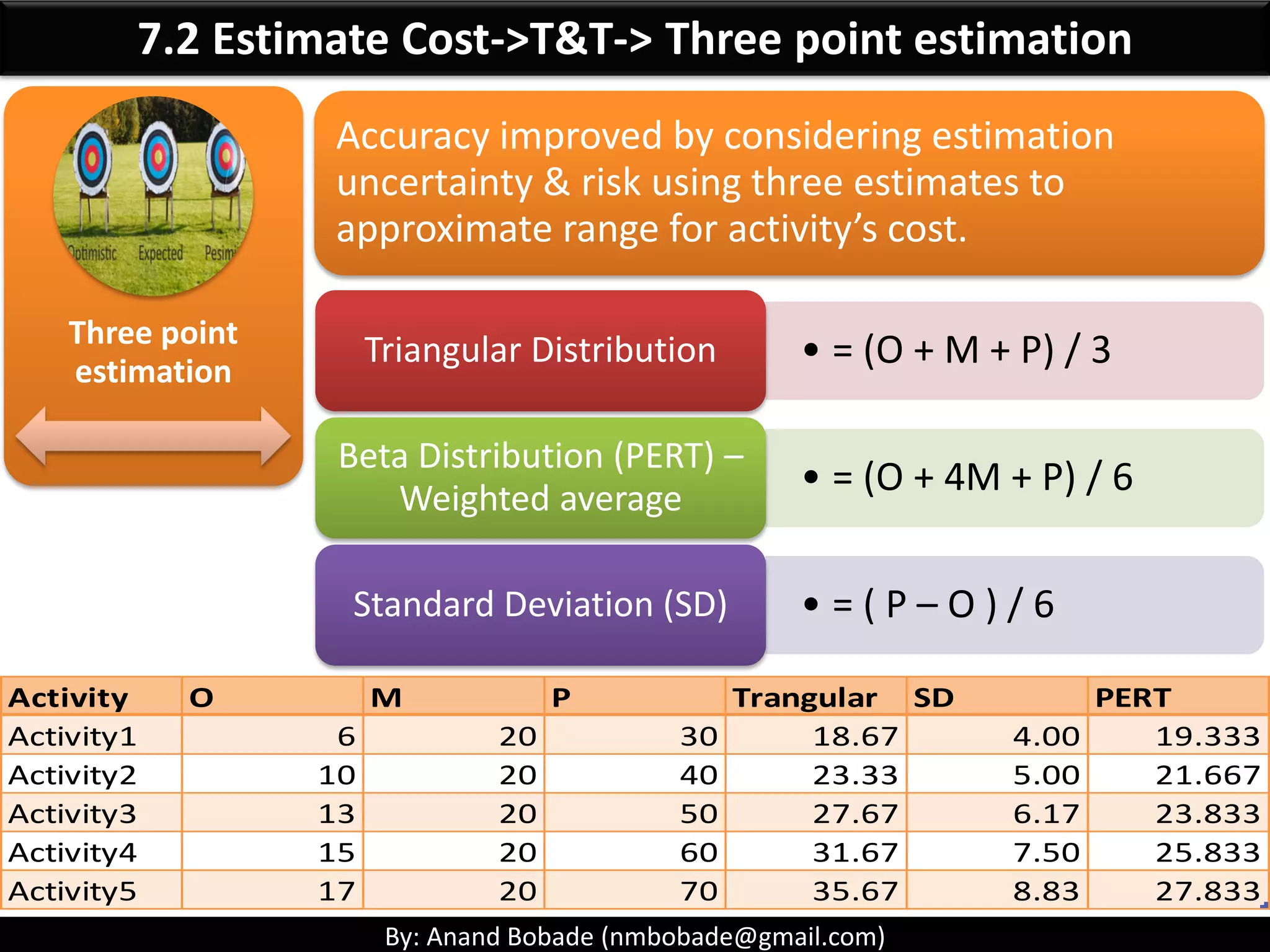 By: Anand Bobade (nmbobade@gmail.com)
7.2 Estimate Cost -> Input
Cost Management
Plan
Human Resource
Management Plan
Scope Baseline Project Schedule
Risk Register EEF OPA
 