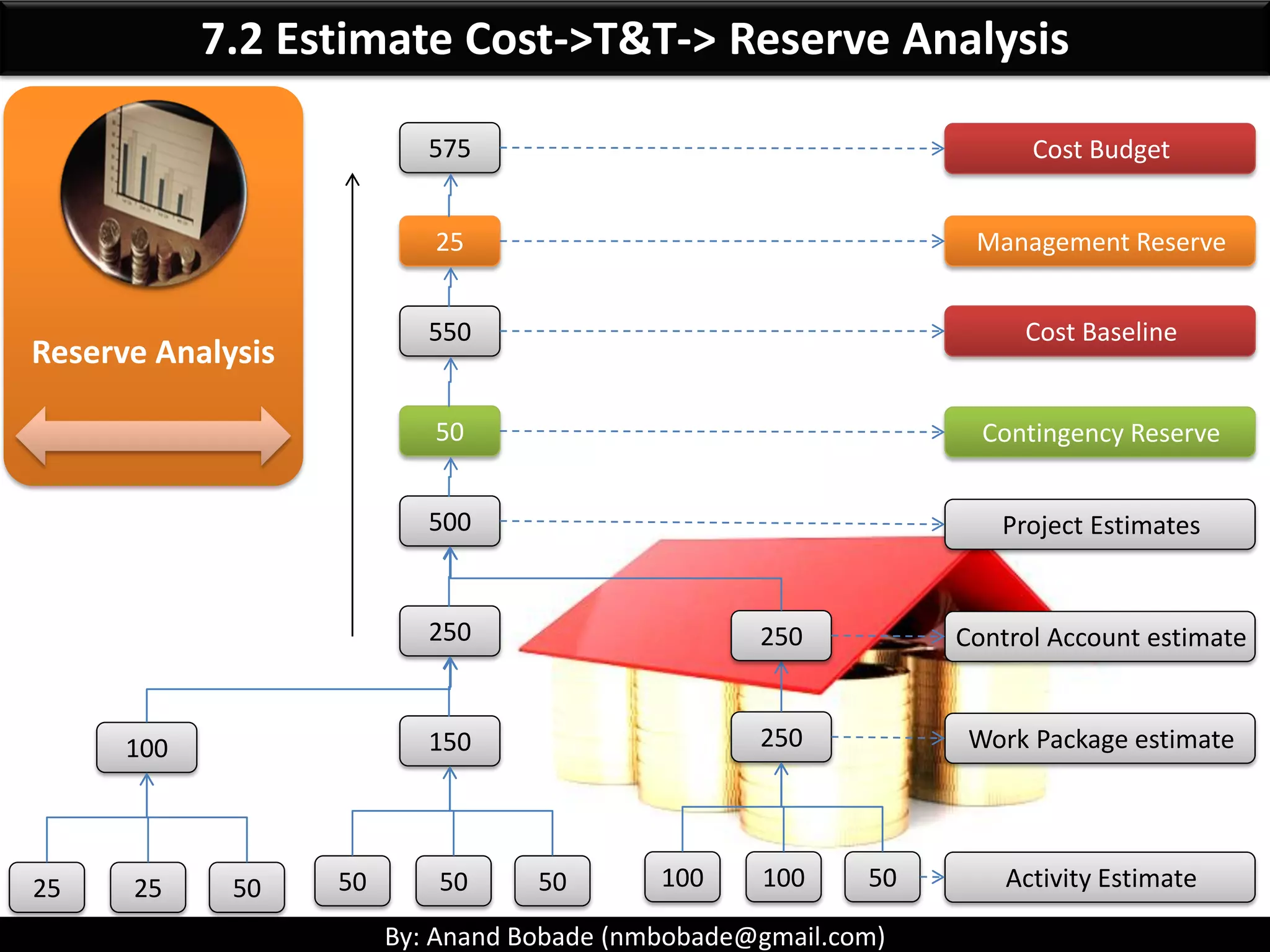 By: Anand Bobade (nmbobade@gmail.com)
7.2 Estimate Cost ->Input->HR Management Plan
Human Resource
Management Plan
Provides input on Human resource cost, which is key cost
to the project.
Staffing management plan (Acquisition of staff, staff
Calendar's etc)
Employee benefits & Rewards.
 