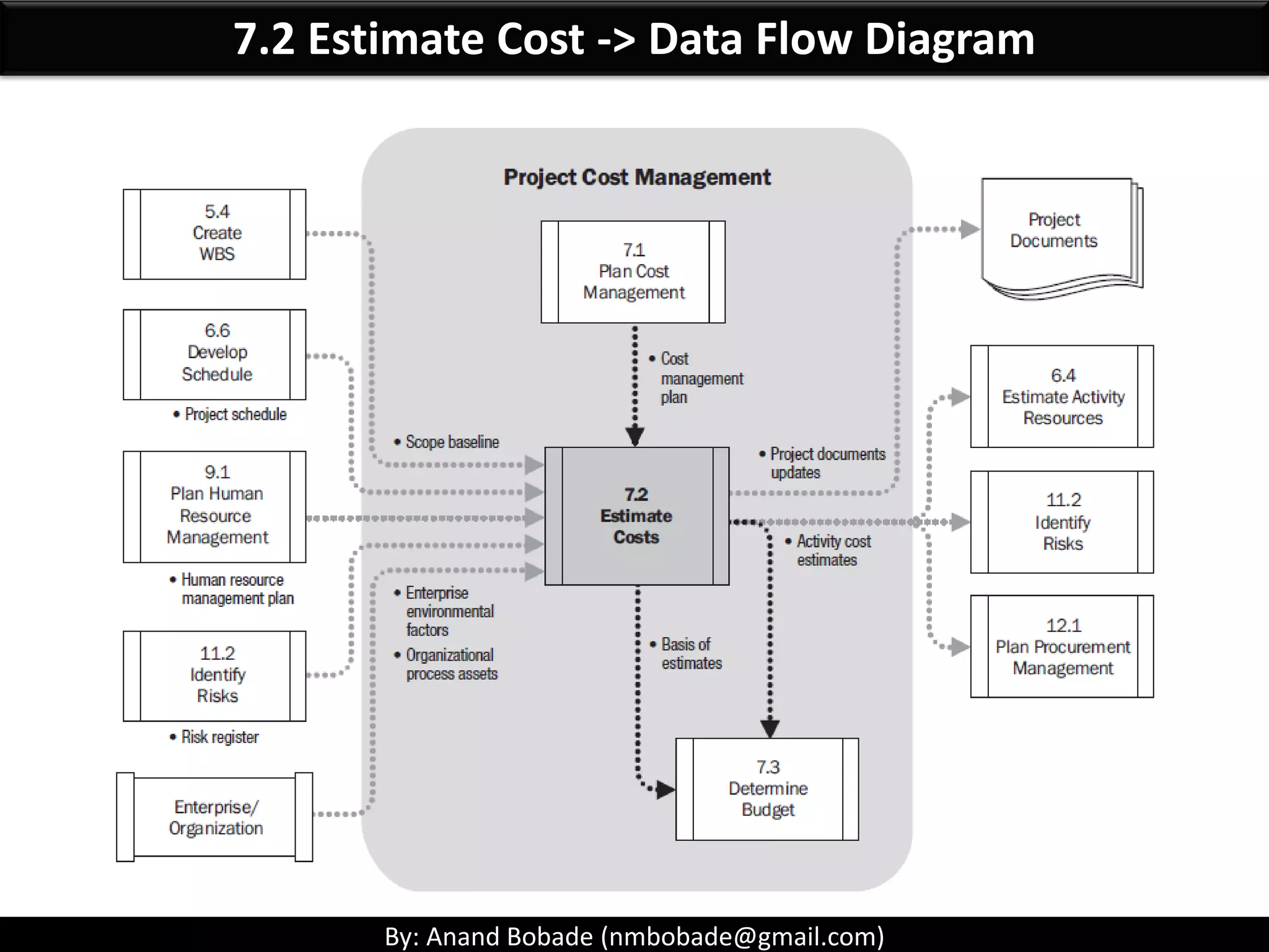 By: Anand Bobade (nmbobade@gmail.com)
7.2 Estimate Cost->T&T-> Analogues estimation
Advantages
Quick
No need to identify activities
Less costly to create
Cost constraints created by management during project
initiation gives PM data to evaluate project feasibility
Management can put cap on the overall project cost.
disadvantages
Less accurate
Estimation is done based on limited information & high level
understanding of the project
Require considerable experience
Possibility of infighting to gain biggest piece of the budget
without being able to justify the need.
Extremely difficult to estimate projects with high uncertainty
Does not consider difference between projects.
 