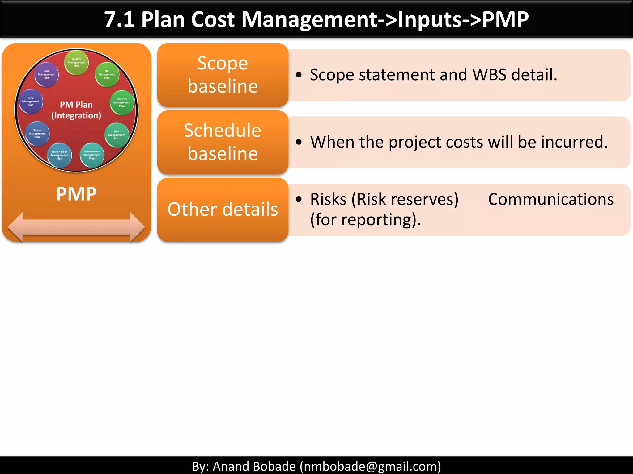 By: Anand Bobade (nmbobade@gmail.com)
7. Project Cost Management -> Key Terms-> Variable cost
Variable Costs:
• Change with the amount of Production.
• E.g., cost of input material changes as per volume of
production.
If you want to increase the production volume, you will need to
increase input materials, resulting in increased input cost.
 