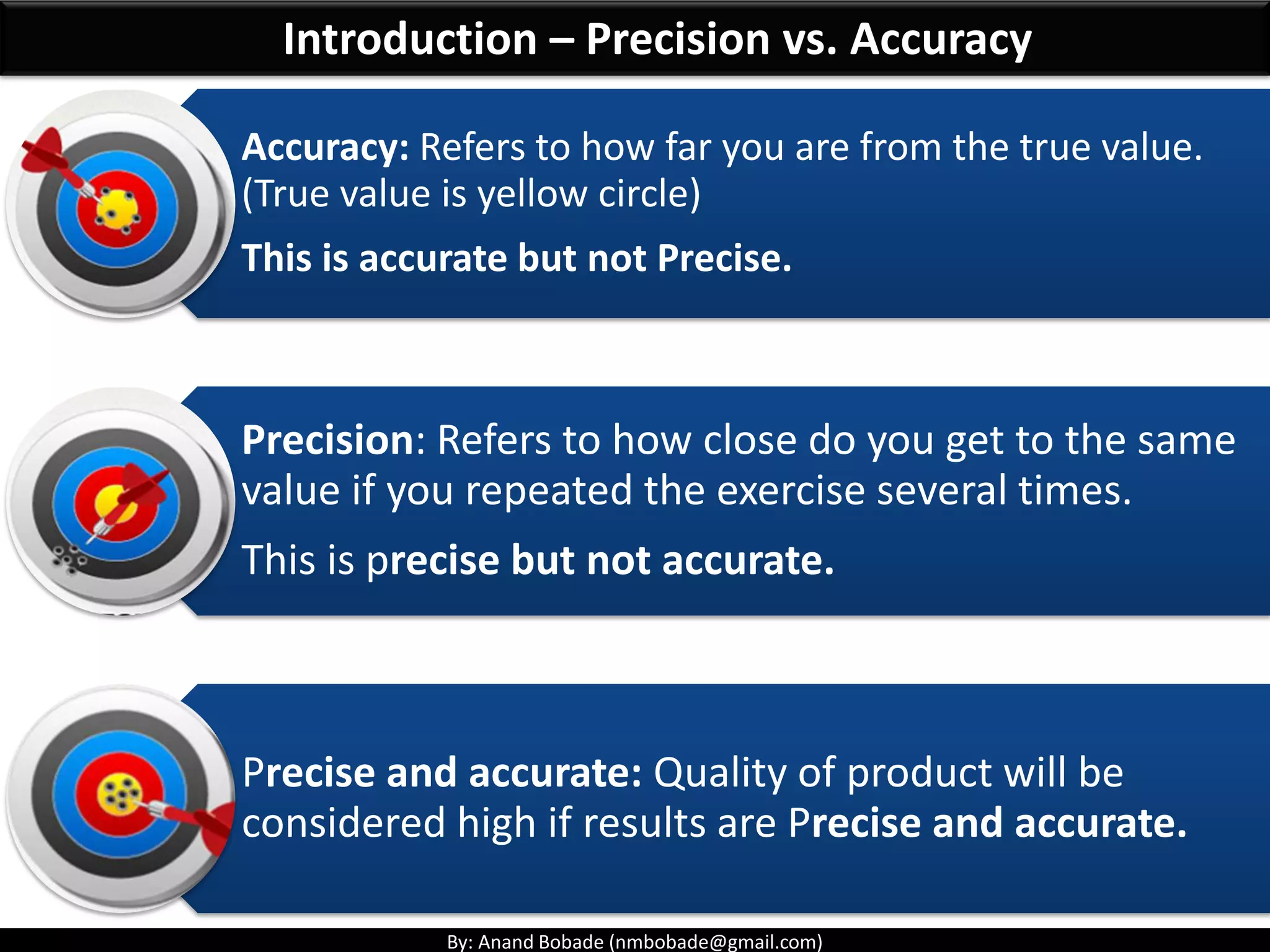 By: Anand Bobade (nmbobade@gmail.com)
Introduction – Precision vs. Accuracy
Accuracy: Refers to how far you are from the true value.
(True value is yellow circle)
This is accurate but not Precise.
Precision: Refers to how close do you get to the same
value if you repeated the exercise several times.
This is precise but not accurate.
Precise and accurate: Quality of product will be
considered high if results are Precise and accurate.
 