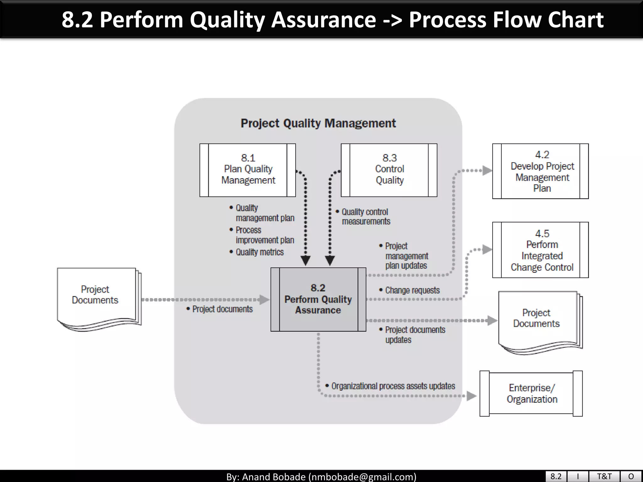 By: Anand Bobade (nmbobade@gmail.com)
8.2 Perform Quality Assurance -> Process Flow Chart
8.2 I T&T O
 