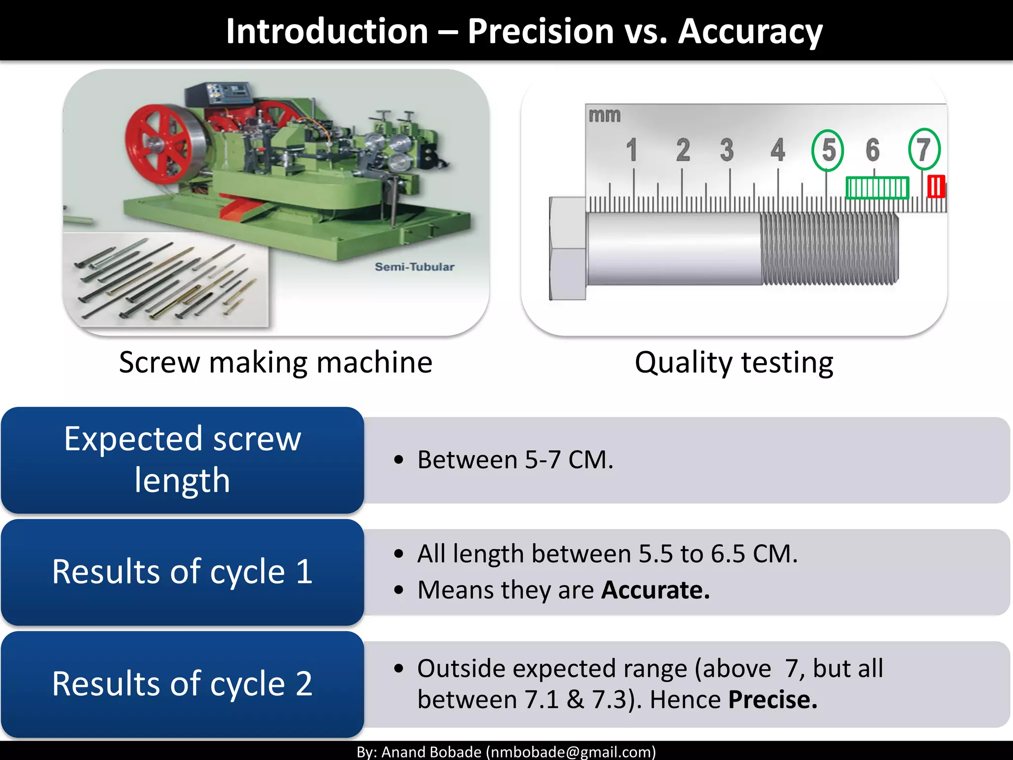 By: Anand Bobade (nmbobade@gmail.com)
Screw making machine Quality testing
• Between 5-7 CM.
Expected screw
length
• All length between 5.5 to 6.5 CM.
• Means they are Accurate.
Results of cycle 1
• Outside expected range (above 7, but all
between 7.1 & 7.3). Hence Precise.Results of cycle 2
Introduction – Precision vs. Accuracy
 