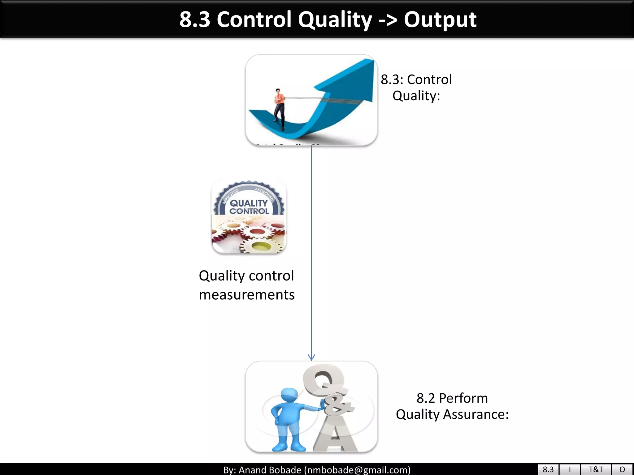 By: Anand Bobade (nmbobade@gmail.com)
8.3 Control Quality -> Output
8.2 Perform
Quality Assurance:
8.3: Control
Quality:
Quality control
measurements
8.3 I T&T O
 