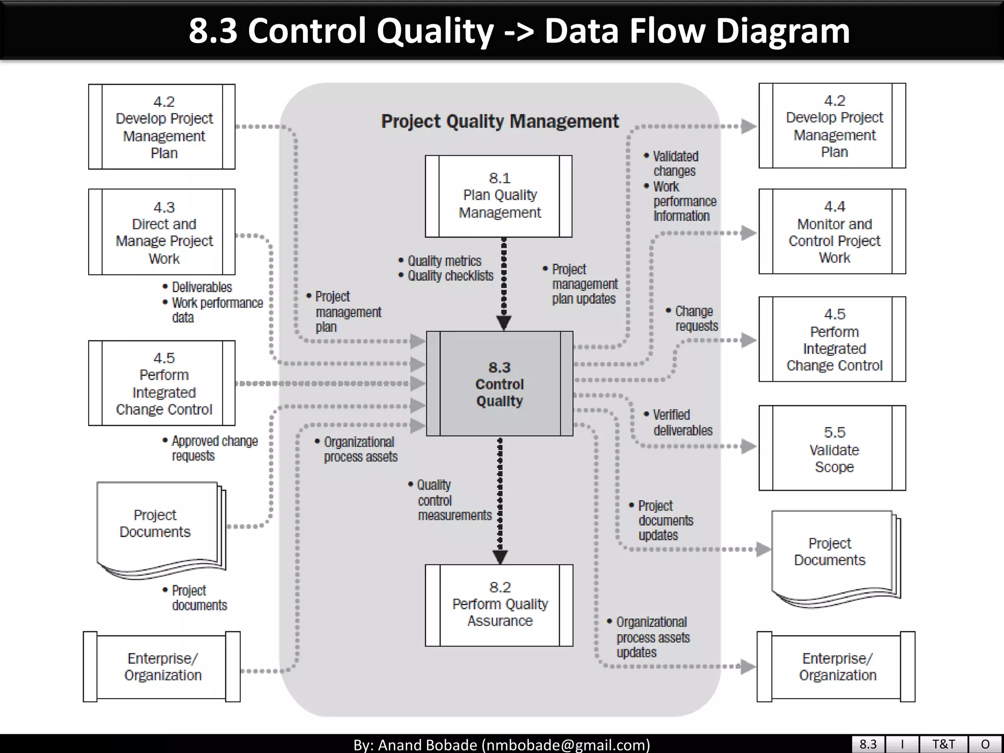 By: Anand Bobade (nmbobade@gmail.com)
8.3 Control Quality -> Data Flow Diagram
8.3 I T&T O
 