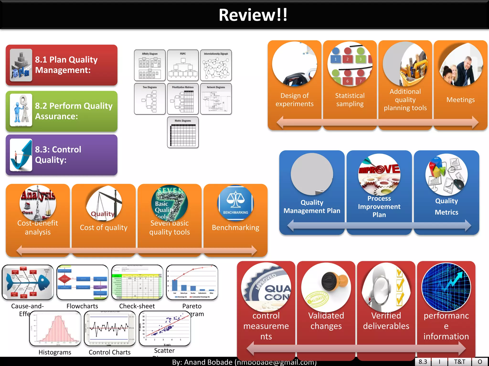 By: Anand Bobade (nmbobade@gmail.com)
Review!!
8.1 Plan Quality
Management:
8.2 Perform Quality
Assurance:
8.3: Control
Quality:
Cost-benefit
analysis
Cost of quality
Seven basic
quality tools
Benchmarking
Design of
experiments
Statistical
sampling
Additional
quality
planning tools
Meetings
Cause-and-
Effect
Flowcharts Check-sheet Pareto
Diagram
Histograms Control Charts Scatter
Diagram
Quality
control
measureme
nts
Validated
changes
Verified
deliverables
Work
performanc
e
information
Quality
Management Plan
Process
Improvement
Plan
Quality
Metrics
8.3 I T&T O
 