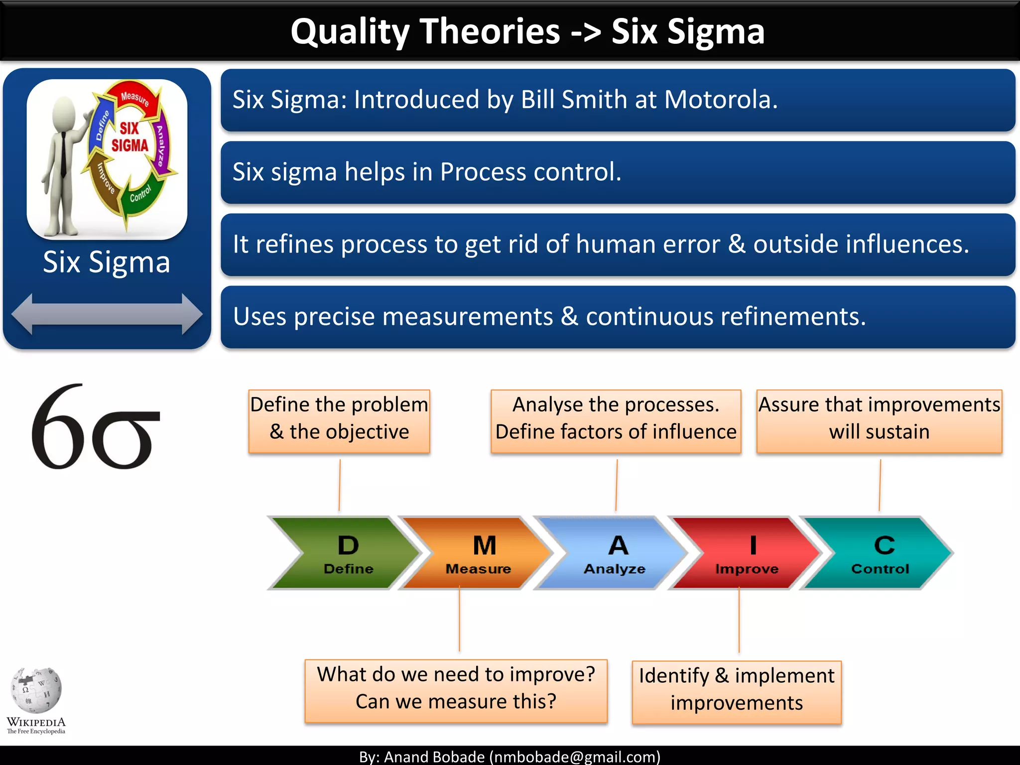 By: Anand Bobade (nmbobade@gmail.com)
Six Sigma
Six Sigma: Introduced by Bill Smith at Motorola.
Six sigma helps in Process control.
It refines process to get rid of human error & outside influences.
Uses precise measurements & continuous refinements.
Quality Theories -> Six Sigma
Define the problem
& the objective
Analyse the processes.
Define factors of influence
Assure that improvements
will sustain
What do we need to improve?
Can we measure this?
Identify & implement
improvements
 