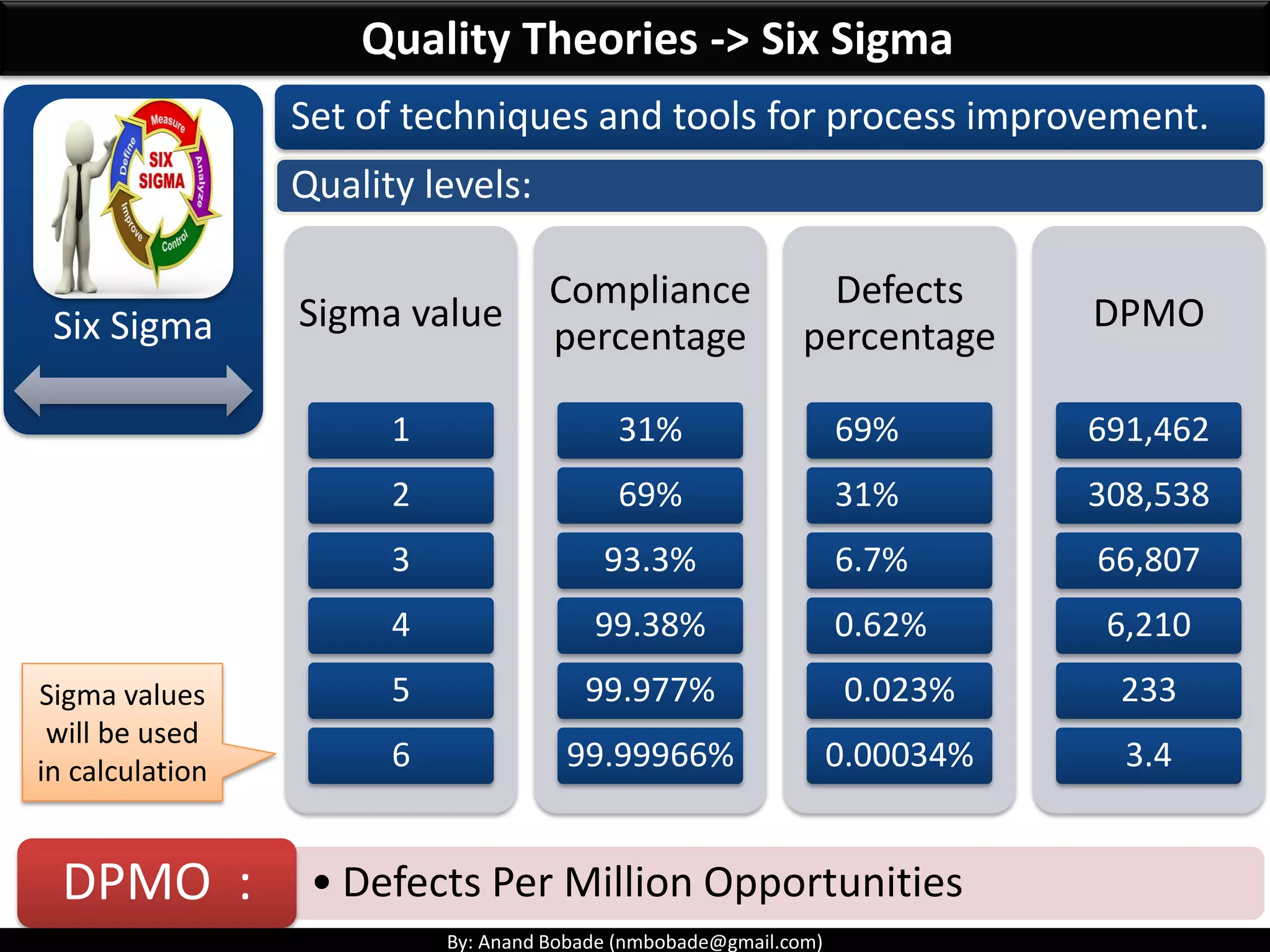 By: Anand Bobade (nmbobade@gmail.com)
Six Sigma
Quality Theories -> Six Sigma
Quality levels:
Set of techniques and tools for process improvement.
• Defects Per Million OpportunitiesDPMO :
Sigma value
1
2
3
4
5
6
Compliance
percentage
31%
69%
93.3%
99.38%
99.977%
99.99966%
Defects
percentage
69%
31%
6.7%
0.62%
0.023%
0.00034%
DPMO
691,462
308,538
66,807
6,210
233
3.4
Sigma values
will be used
in calculation
 