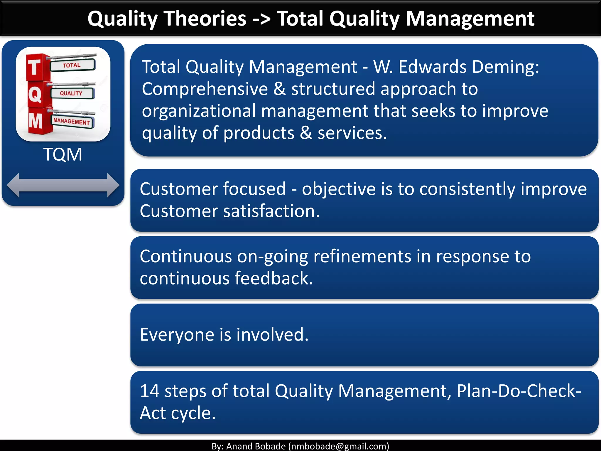 By: Anand Bobade (nmbobade@gmail.com)
TQM
Total Quality Management - W. Edwards Deming:
Comprehensive & structured approach to
organizational management that seeks to improve
quality of products & services.
Customer focused - objective is to consistently improve
Customer satisfaction.
Continuous on-going refinements in response to
continuous feedback.
Everyone is involved.
14 steps of total Quality Management, Plan-Do-Check-
Act cycle.
Quality Theories -> Total Quality Management
 