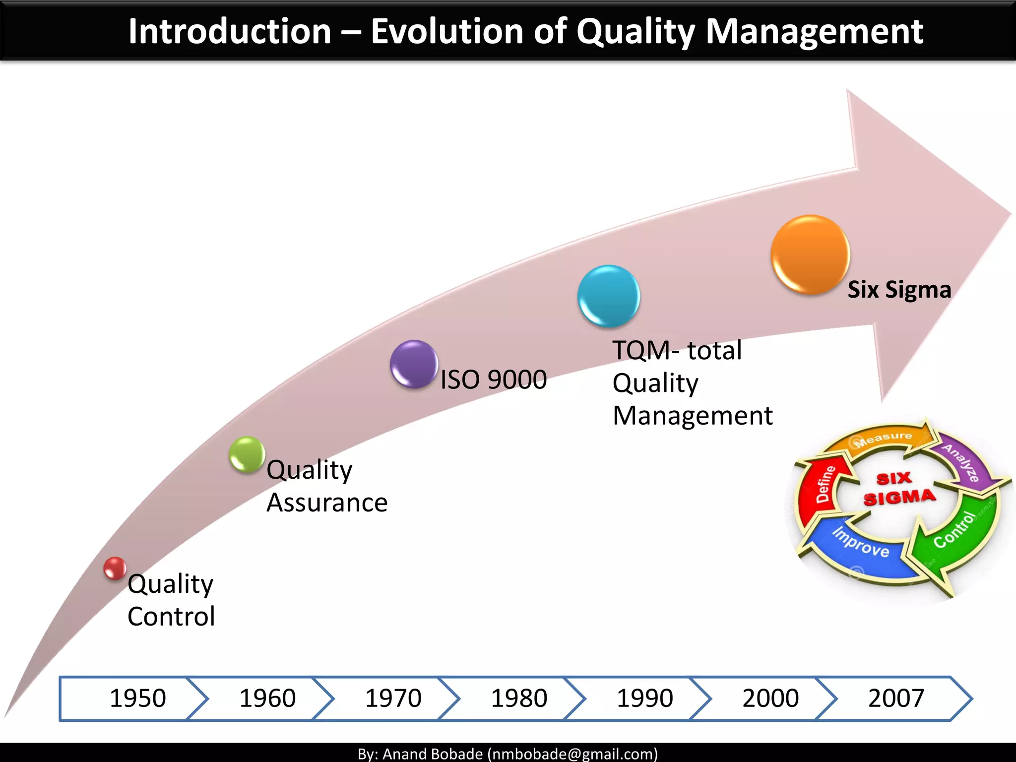 By: Anand Bobade (nmbobade@gmail.com)
Introduction – Evolution of Quality Management
1950 1960 1970 1980 1990 2000 2007
Quality
Control
Quality
Assurance
ISO 9000
TQM- total
Quality
Management
Six Sigma
 