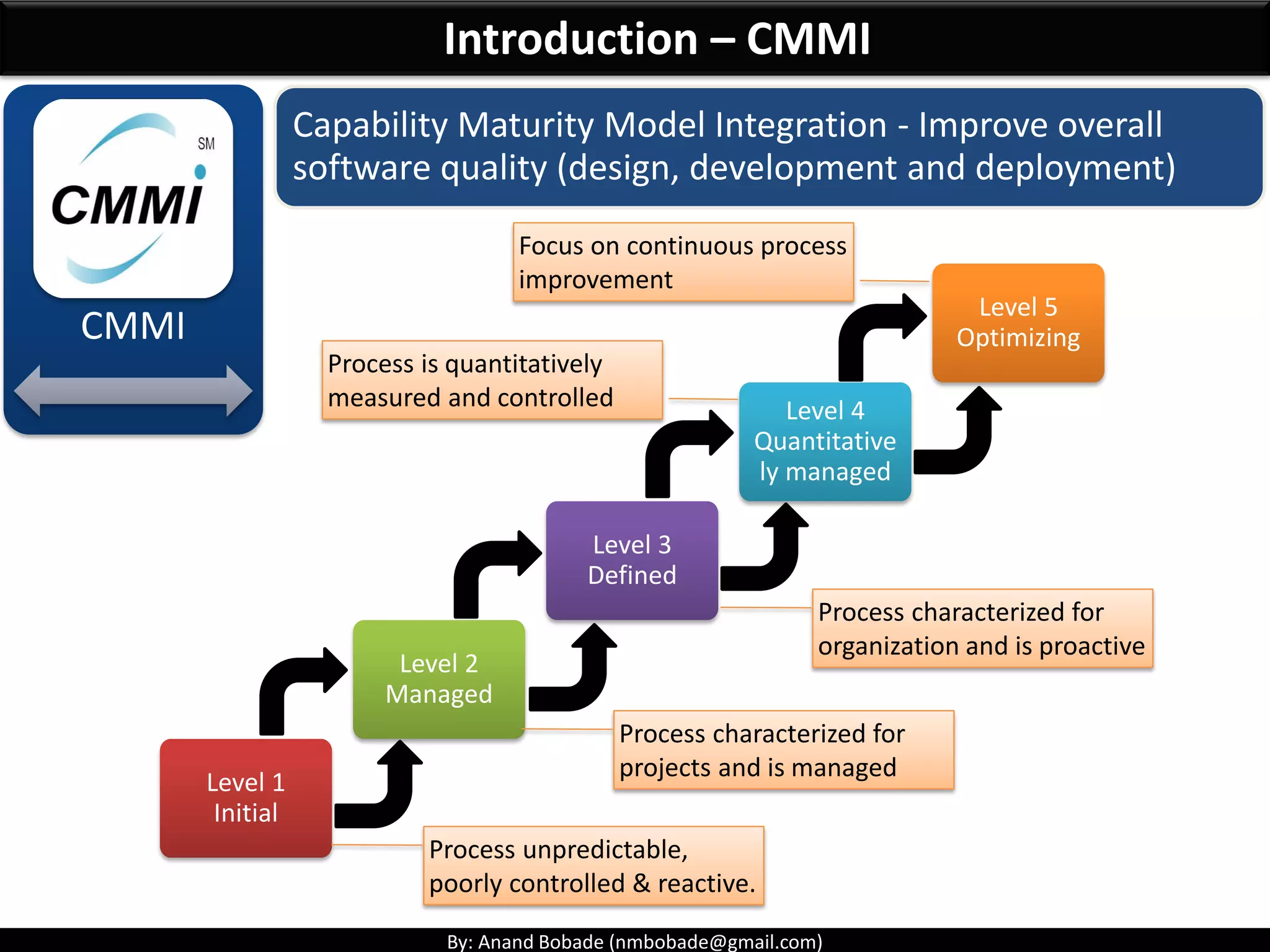 By: Anand Bobade (nmbobade@gmail.com)
CMMI
Capability Maturity Model Integration - Improve overall
software quality (design, development and deployment)
Introduction – CMMI
Level 1
Initial
Level 2
Managed
Level 3
Defined
Level 4
Quantitative
ly managed
Level 5
Optimizing
Process unpredictable,
poorly controlled & reactive.
Process characterized for
projects and is managed
Process characterized for
organization and is proactive
Process is quantitatively
measured and controlled
Focus on continuous process
improvement
 
