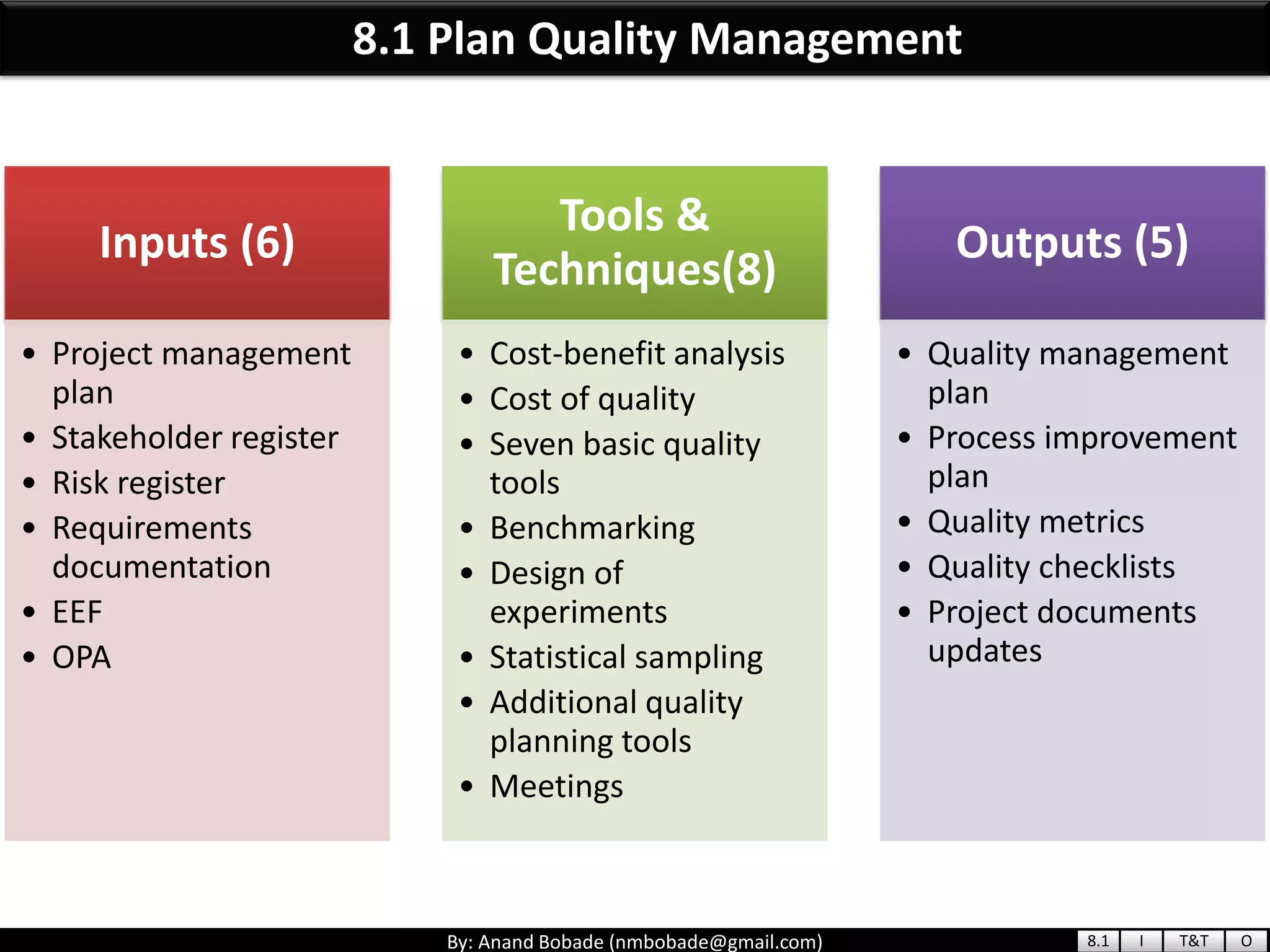 By: Anand Bobade (nmbobade@gmail.com)
8.1 Plan Quality Management
Inputs (6)
• Project management
plan
• Stakeholder register
• Risk register
• Requirements
documentation
• EEF
• OPA
Tools &
Techniques(8)
• Cost-benefit analysis
• Cost of quality
• Seven basic quality
tools
• Benchmarking
• Design of
experiments
• Statistical sampling
• Additional quality
planning tools
• Meetings
Outputs (5)
• Quality management
plan
• Process improvement
plan
• Quality metrics
• Quality checklists
• Project documents
updates
8.1 I T&T O
 