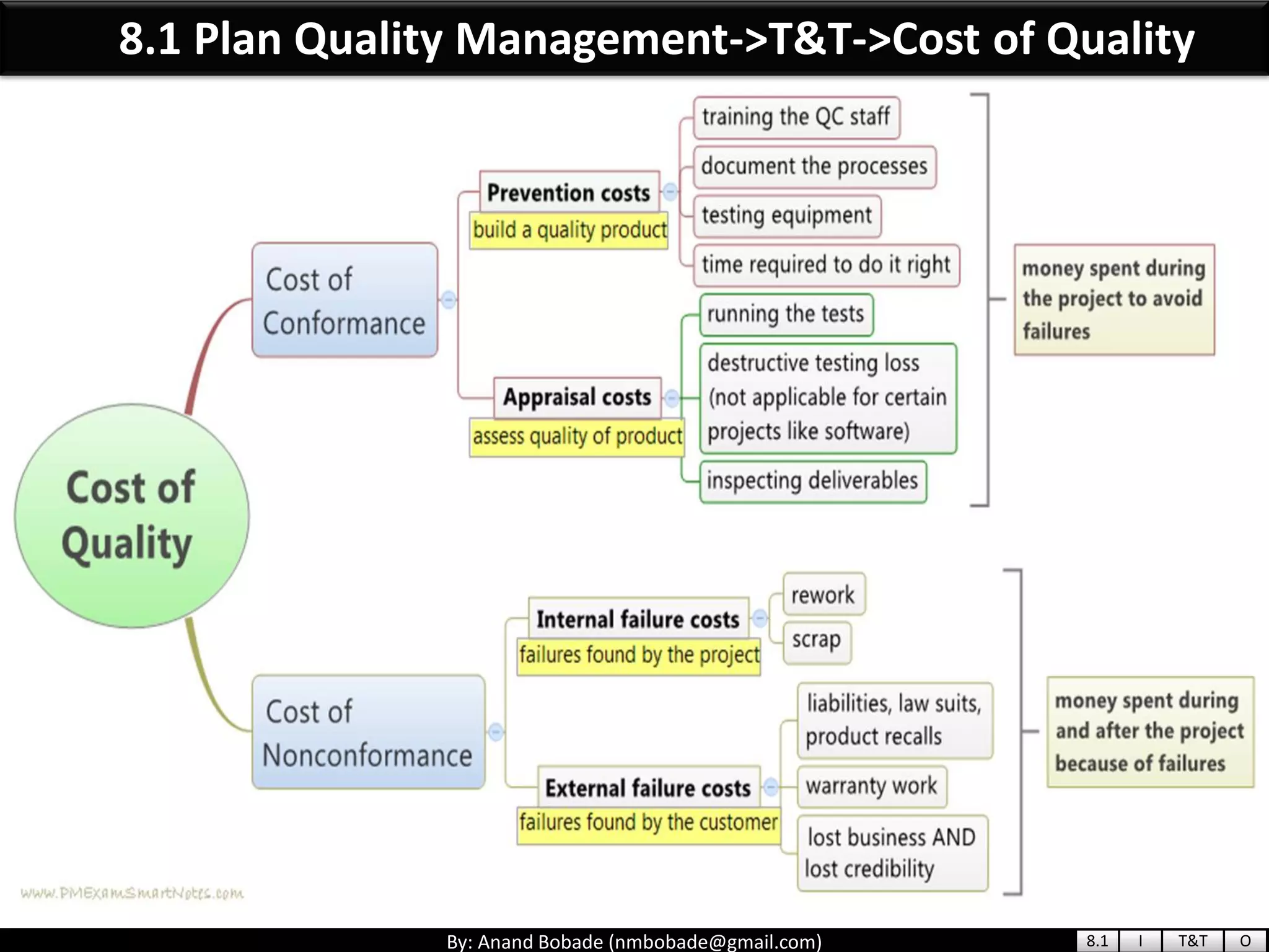 By: Anand Bobade (nmbobade@gmail.com)
8.1 Plan Quality Management->T&T->Cost of Quality
8.1 I T&T O
 