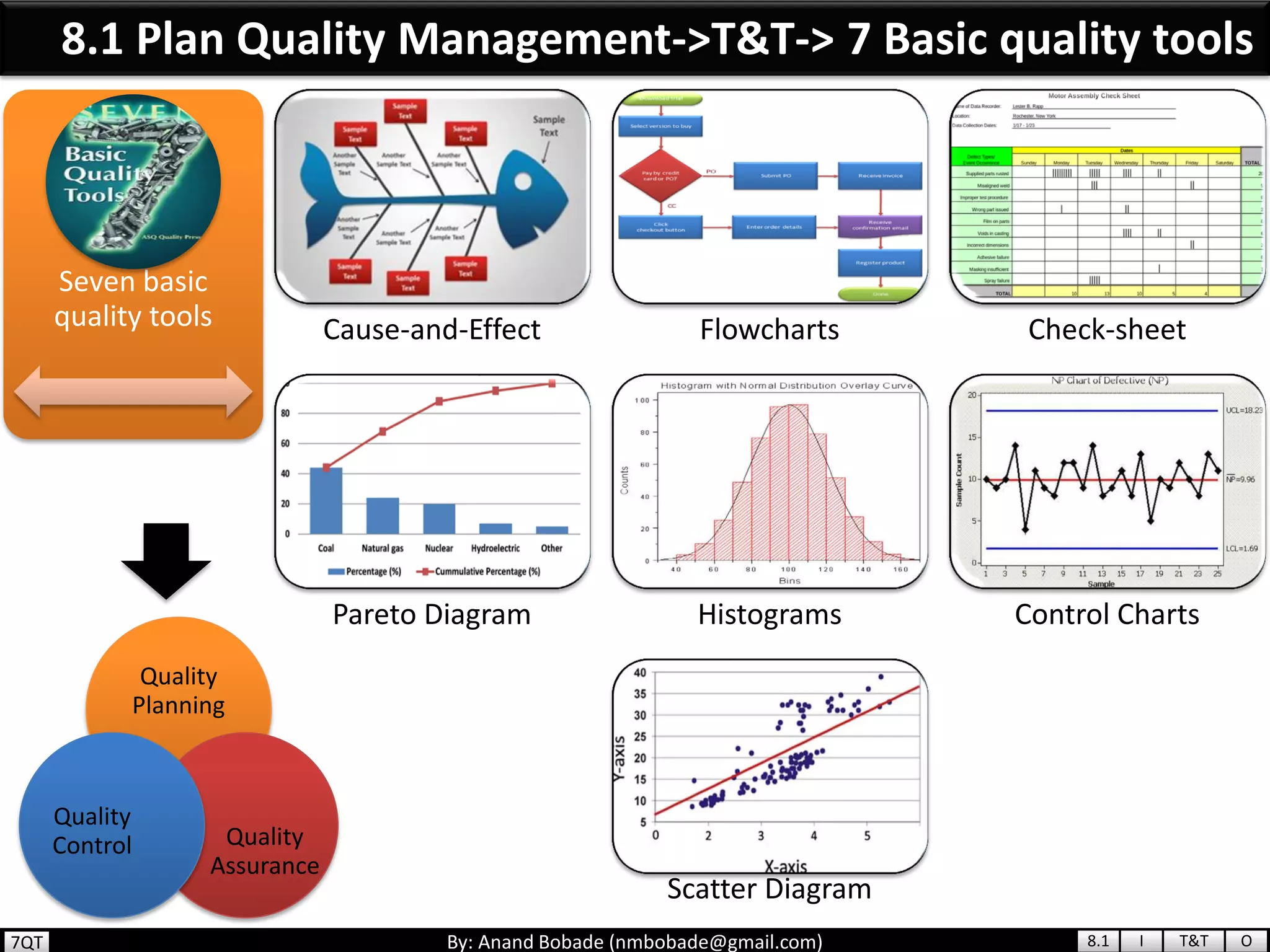 By: Anand Bobade (nmbobade@gmail.com)
Seven basic
quality tools Cause-and-Effect Flowcharts Check-sheet
Pareto Diagram Histograms Control Charts
Scatter Diagram
8.1 Plan Quality Management->T&T-> 7 Basic quality tools
8.1 I T&T O
Quality
Planning
Quality
Assurance
Quality
Control
7QT
 