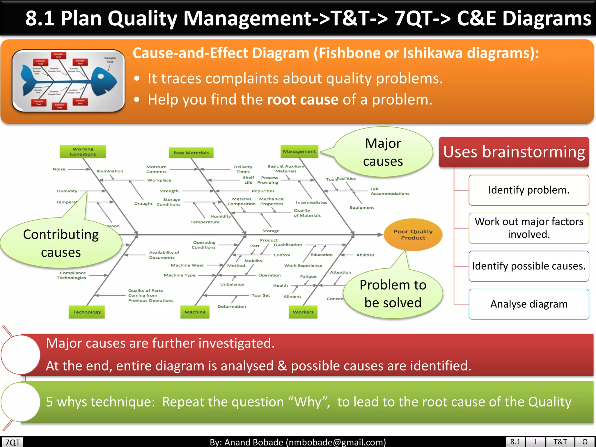 By: Anand Bobade (nmbobade@gmail.com)
Cause-and-Effect Diagram (Fishbone or Ishikawa diagrams):
• It traces complaints about quality problems.
• Help you find the root cause of a problem.
8.1 Plan Quality Management->T&T-> 7QT-> C&E Diagrams
Major causes are further investigated.
At the end, entire diagram is analysed & possible causes are identified.
5 whys technique: Repeat the question “Why”, to lead to the root cause of the Quality
8.1 I T&T O
Uses brainstorming
Identify problem.
Work out major factors
involved.
Identify possible causes.
Analyse diagram
Major
causes
Contributing
causes
Problem to
be solved
7QT
 