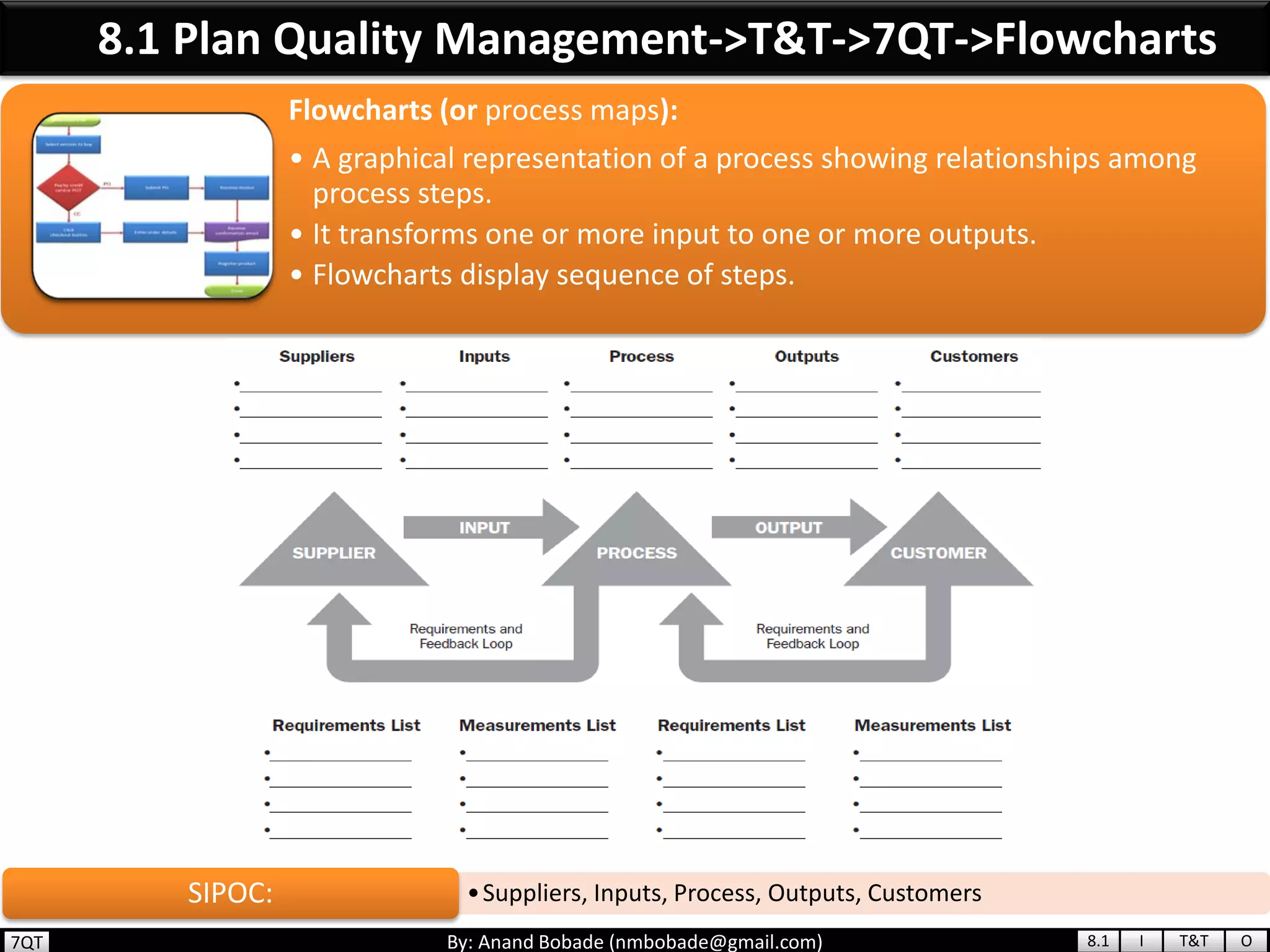 By: Anand Bobade (nmbobade@gmail.com)
Flowcharts (or process maps):
• A graphical representation of a process showing relationships among
process steps.
• It transforms one or more input to one or more outputs.
• Flowcharts display sequence of steps.
8.1 Plan Quality Management->T&T->7QT->Flowcharts
•Suppliers, Inputs, Process, Outputs, CustomersSIPOC:
8.1 I T&T O7QT
 