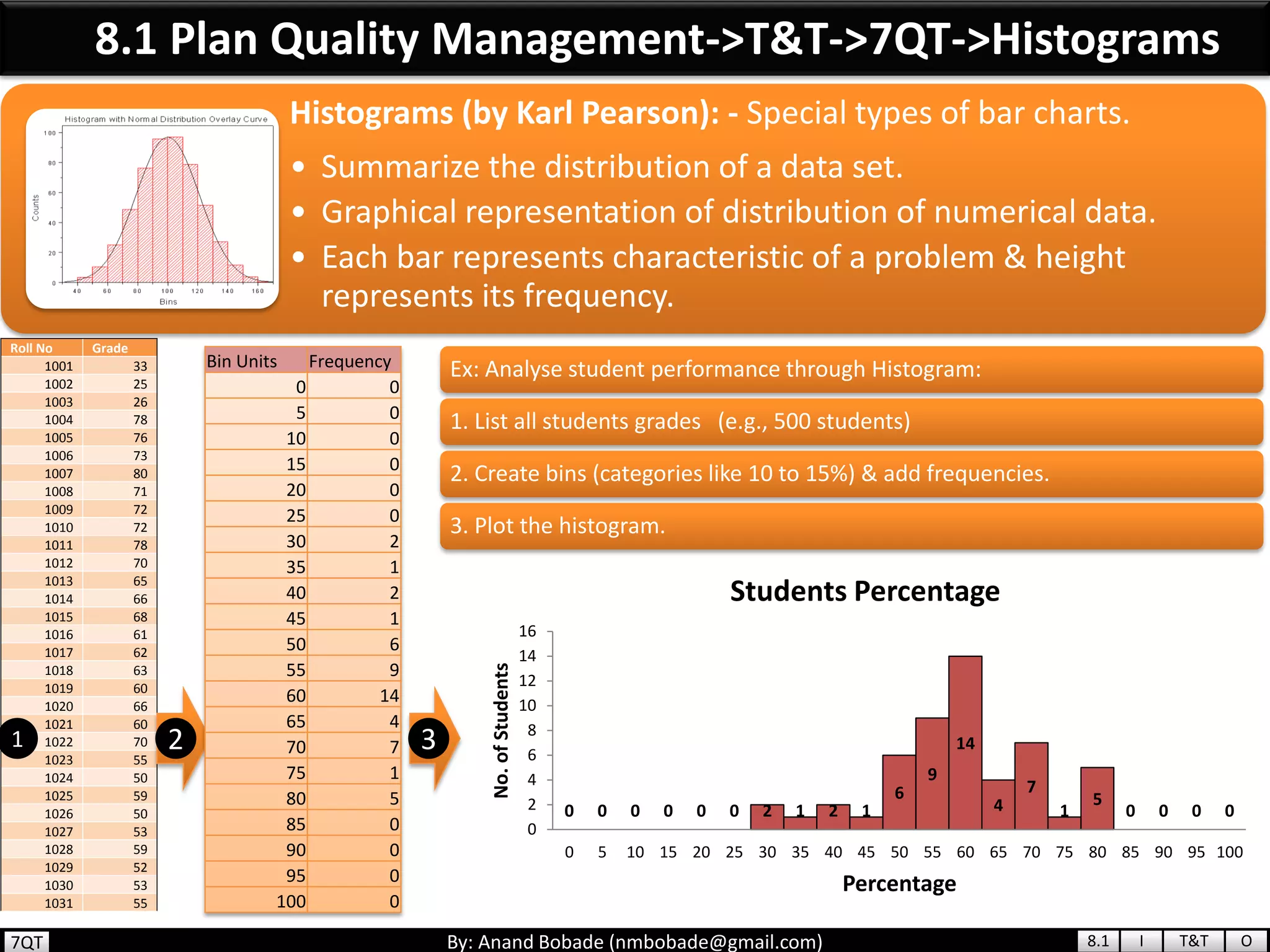 By: Anand Bobade (nmbobade@gmail.com)
Histograms (by Karl Pearson): - Special types of bar charts.
• Summarize the distribution of a data set.
• Graphical representation of distribution of numerical data.
• Each bar represents characteristic of a problem & height
represents its frequency.
Roll No Grade
1001 33
1002 25
1003 26
1004 78
1005 76
1006 73
1007 80
1008 71
1009 72
1010 72
1011 78
1012 70
1013 65
1014 66
1015 68
1016 61
1017 62
1018 63
1019 60
1020 66
1021 60
1022 70
1023 55
1024 50
1025 59
1026 50
1027 53
1028 59
1029 52
1030 53
1031 55
8.1 Plan Quality Management->T&T->7QT->Histograms
Bin Units Frequency
0 0
5 0
10 0
15 0
20 0
25 0
30 2
35 1
40 2
45 1
50 6
55 9
60 14
65 4
70 7
75 1
80 5
85 0
90 0
95 0
100 0
0 0 0 0 0 0 2 1 2 1
6
9
14
4
7
1
5
0 0 0 0
0
2
4
6
8
10
12
14
16
0 5 10 15 20 25 30 35 40 45 50 55 60 65 70 75 80 85 90 95 100
No.ofStudents
Percentage
Students Percentage
1 2 3
Ex: Analyse student performance through Histogram:
1. List all students grades (e.g., 500 students)
2. Create bins (categories like 10 to 15%) & add frequencies.
3. Plot the histogram.
8.1 I T&T O7QT
 