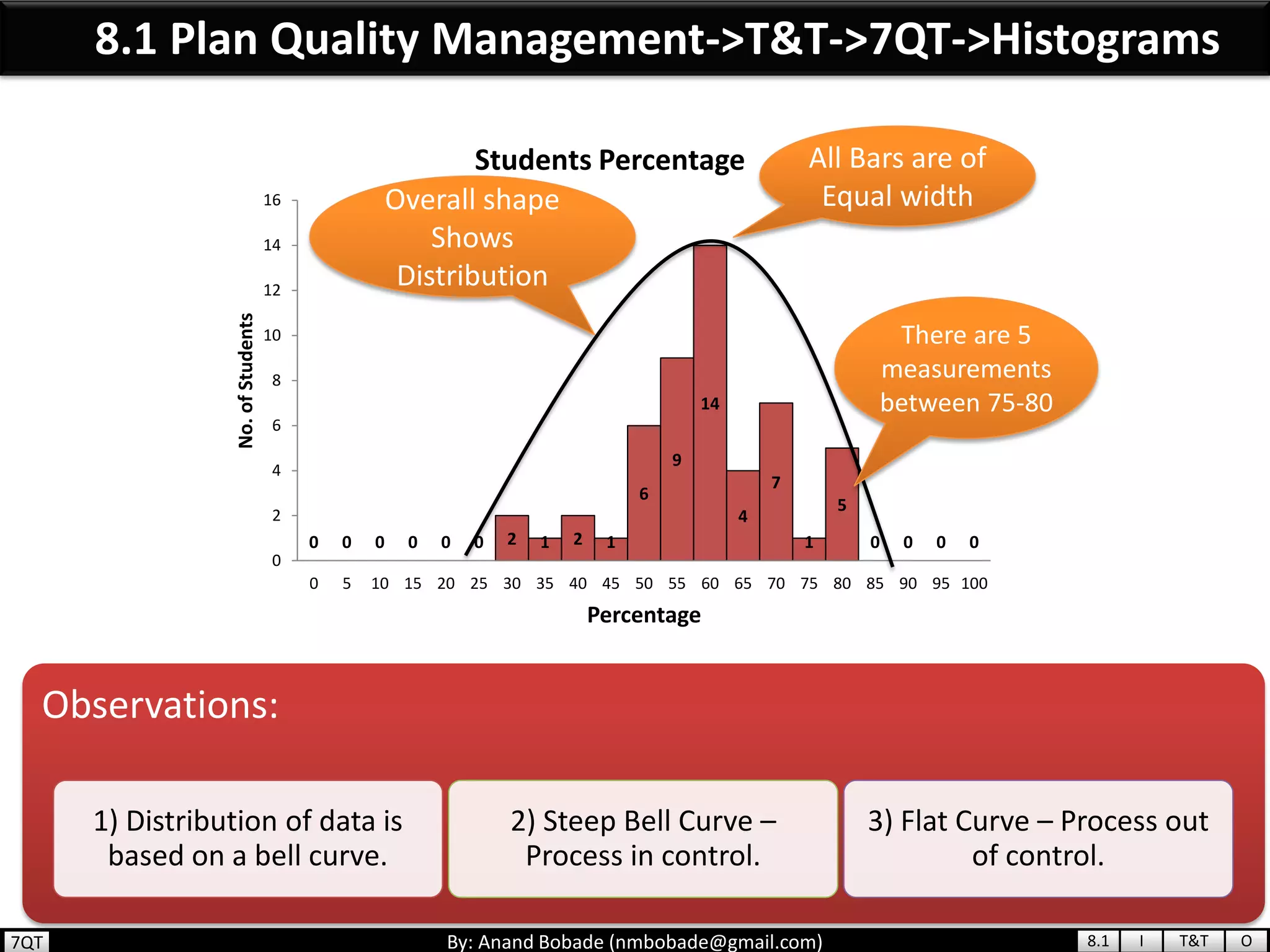 By: Anand Bobade (nmbobade@gmail.com)
8.1 Plan Quality Management->T&T->7QT->Histograms
Observations:
1) Distribution of data is
based on a bell curve.
2) Steep Bell Curve –
Process in control.
3) Flat Curve – Process out
of control.
0 0 0 0 0 0 2 1 2 1
6
9
14
4
7
1
5
0 0 0 0
0
2
4
6
8
10
12
14
16
0 5 10 15 20 25 30 35 40 45 50 55 60 65 70 75 80 85 90 95 100
No.ofStudents
Percentage
Students Percentage All Bars are of
Equal widthOverall shape
Shows
Distribution
There are 5
measurements
between 75-80
8.1 I T&T O7QT
 
