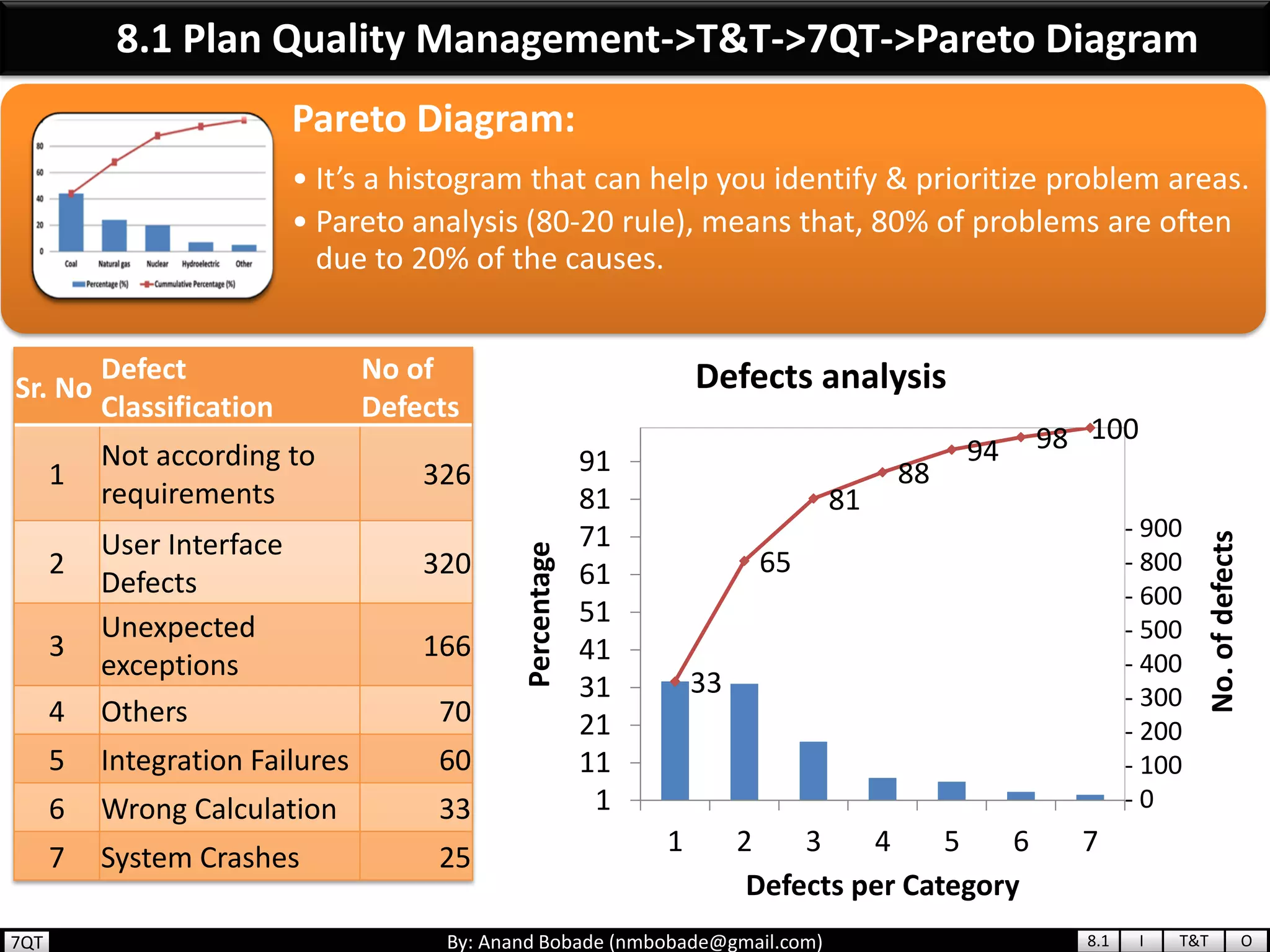 By: Anand Bobade (nmbobade@gmail.com)
Pareto Diagram:
• It’s a histogram that can help you identify & prioritize problem areas.
• Pareto analysis (80-20 rule), means that, 80% of problems are often
due to 20% of the causes.
33
65
81
88
94 98 100
1
11
21
31
41
51
61
71
81
91
1 2 3 4 5 6 7
Percentage
Defects per Category
Defects analysis
8.1 Plan Quality Management->T&T->7QT->Pareto Diagram
Sr. No
Defect
Classification
No of
Defects
1
Not according to
requirements
326
2
User Interface
Defects
320
3
Unexpected
exceptions
166
4 Others 70
5 Integration Failures 60
6 Wrong Calculation 33
7 System Crashes 25
8.1 I T&T O
- 900
- 800
- 600
- 500
- 400
- 300
- 200
- 100
- 0
No.ofdefects
7QT
 