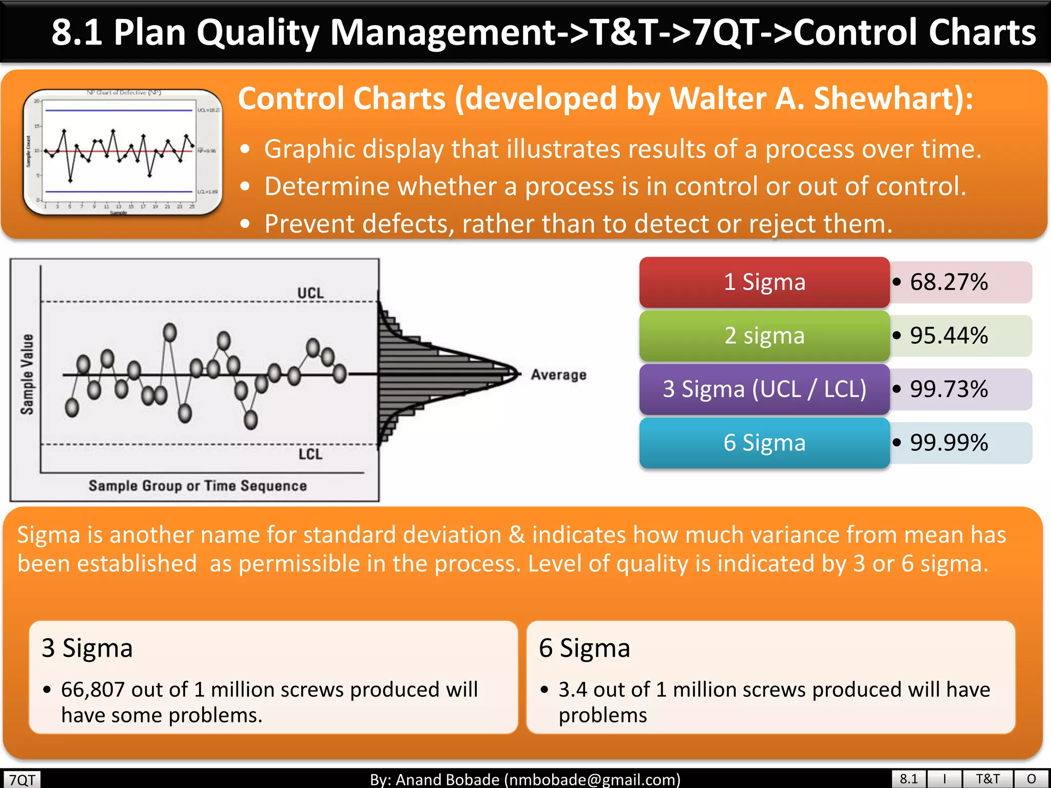 By: Anand Bobade (nmbobade@gmail.com)
Control Charts (developed by Walter A. Shewhart):
• Graphic display that illustrates results of a process over time.
• Determine whether a process is in control or out of control.
• Prevent defects, rather than to detect or reject them.
8.1 Plan Quality Management->T&T->7QT->Control Charts
• 68.27%1 Sigma
• 95.44%2 sigma
• 99.73%3 Sigma (UCL / LCL)
• 99.99%6 Sigma
Sigma is another name for standard deviation & indicates how much variance from mean has
been established as permissible in the process. Level of quality is indicated by 3 or 6 sigma.
3 Sigma
• 66,807 out of 1 million screws produced will
have some problems.
6 Sigma
• 3.4 out of 1 million screws produced will have
problems
8.1 I T&T O7QT
 