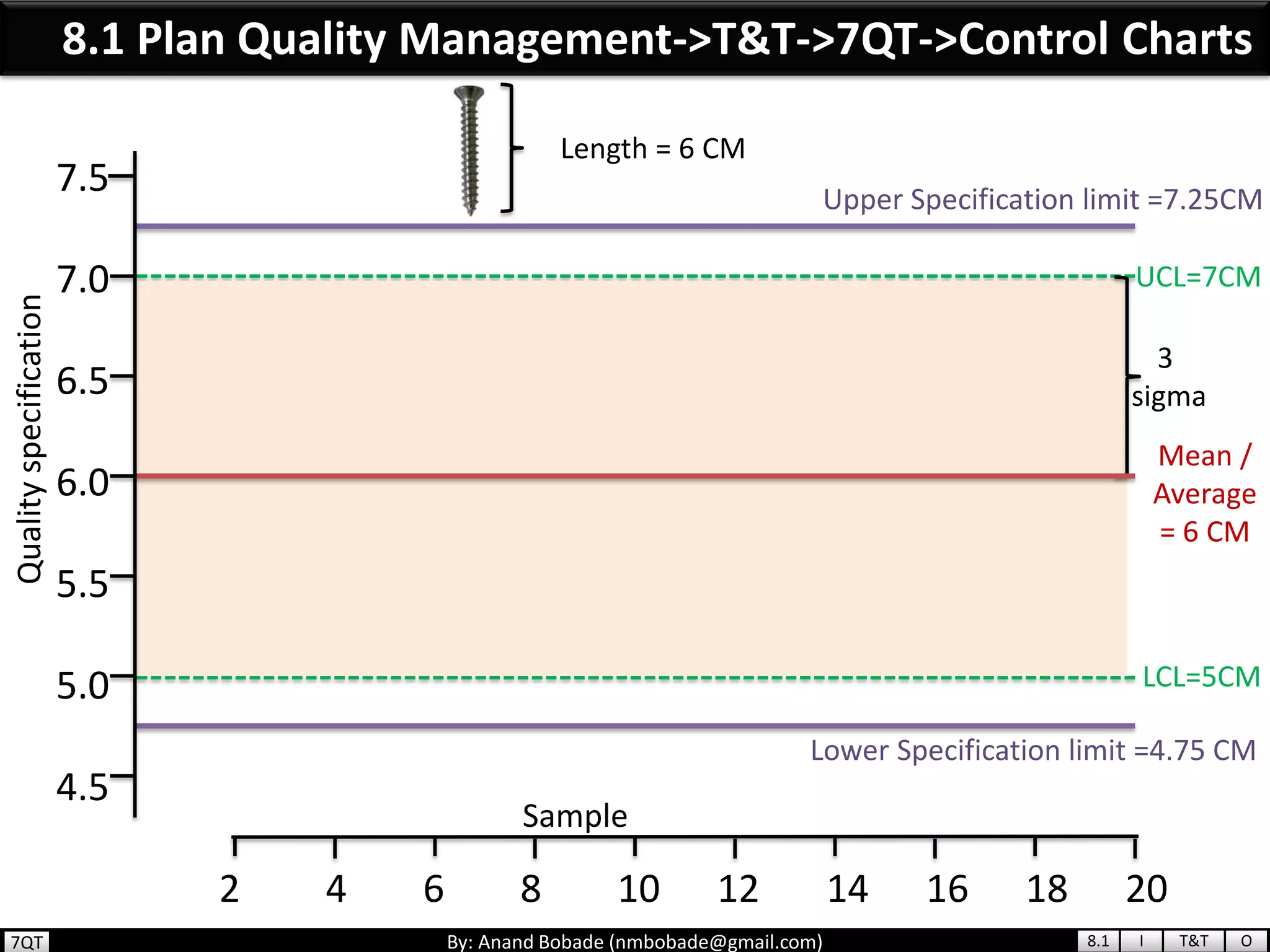 By: Anand Bobade (nmbobade@gmail.com)
8.1 Plan Quality Management->T&T->7QT->Control Charts
UCL=7CM
LCL=5CM
Upper Specification limit =7.25CM
Lower Specification limit =4.75 CM
Mean /
Average
= 6 CM
3
sigma
7.5
7.0
6.5
6.0
5.5
5.0
4.5
Qualityspecification
2 4 6 8 10 12 14 16 18 20
Sample
Length = 6 CM
8.1 I T&T O7QT
 