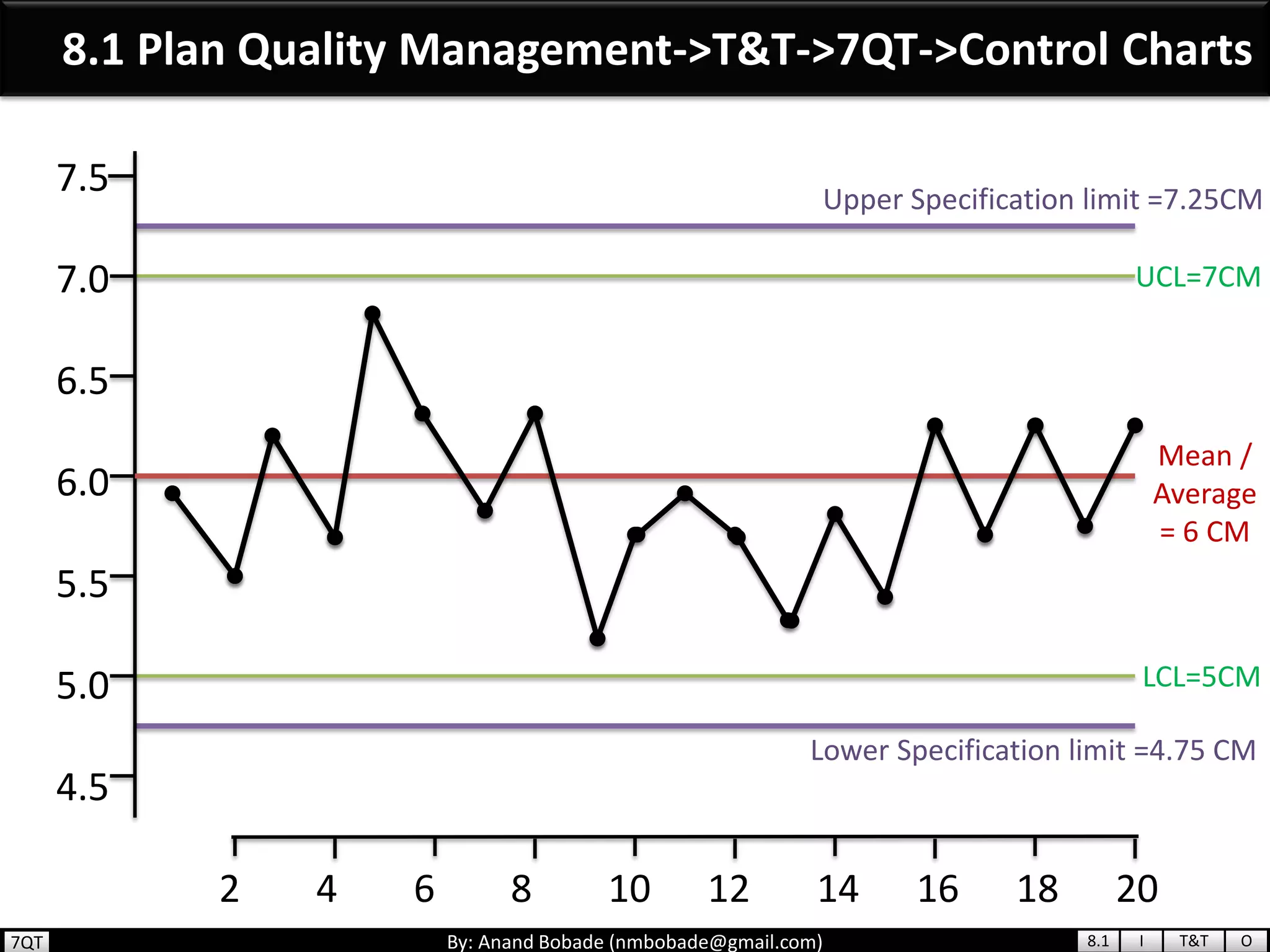 By: Anand Bobade (nmbobade@gmail.com)
8.1 Plan Quality Management->T&T->7QT->Control Charts
2 4 6 8 10 12 14 16 18 20
UCL=7CM
LCL=5CM
Upper Specification limit =7.25CM
Lower Specification limit =4.75 CM
Mean /
Average
= 6 CM
7.5
7.0
6.5
6.0
5.5
5.0
4.5
8.1 I T&T O7QT
 